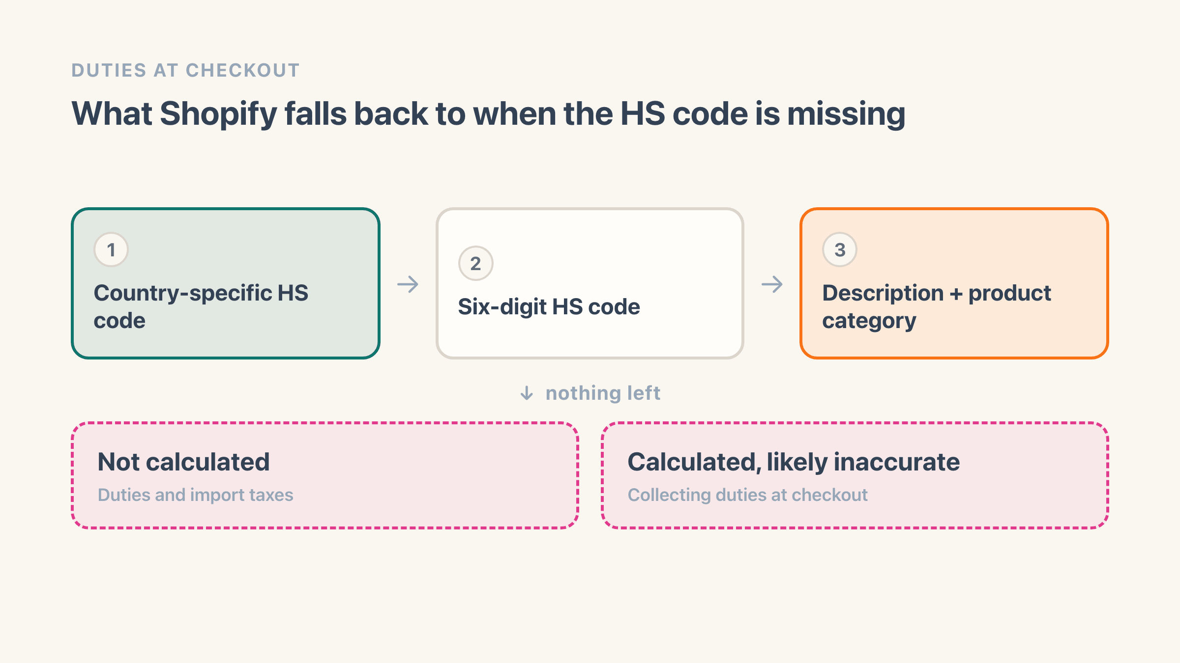 A four-stage chain for calculating duties: country-specific HS code, then six-digit HS code, then product description and category, then a fork into two boxes reading not calculated and calculated but likely inaccurate