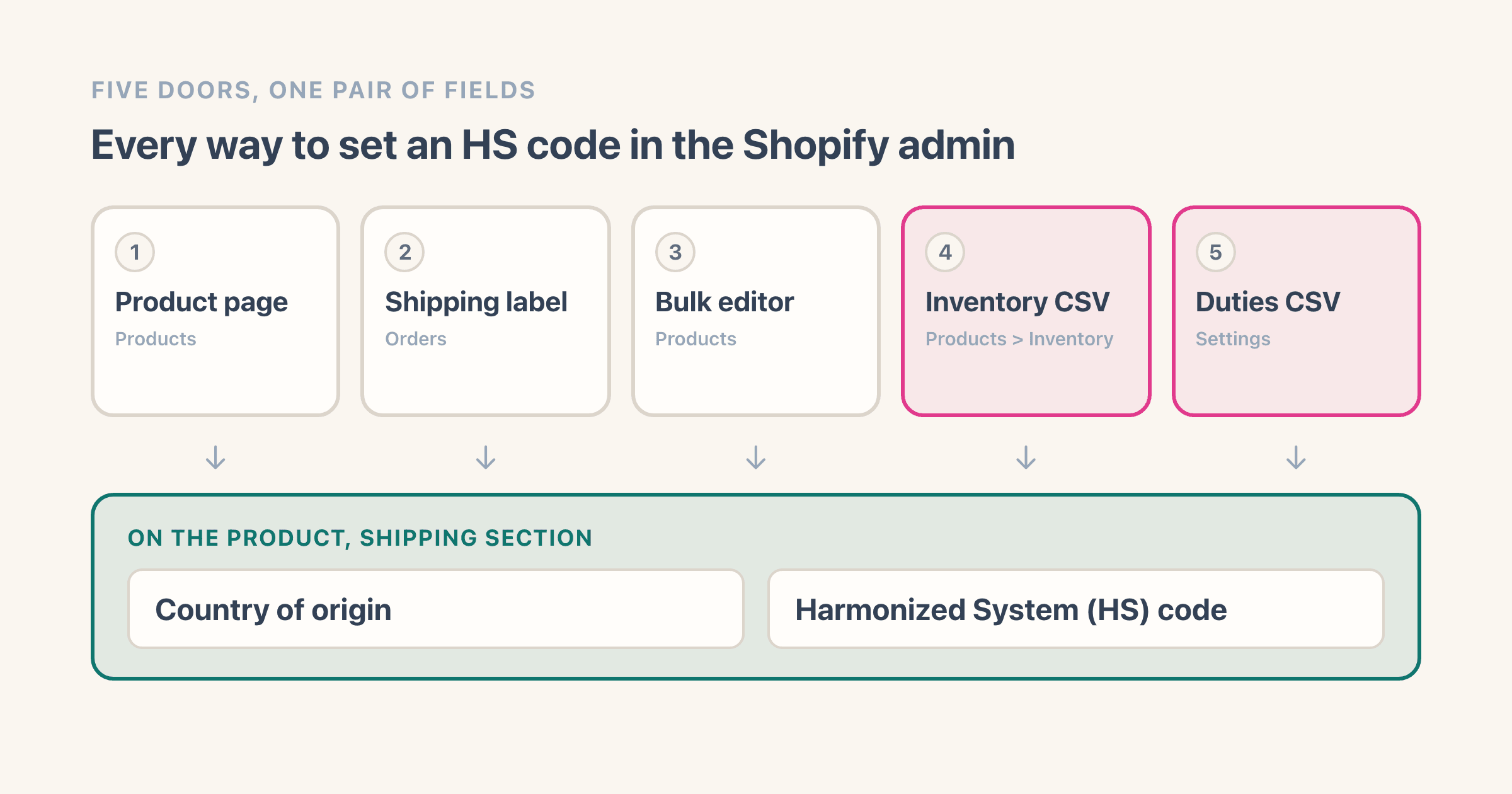 How to add HS codes in Shopify (and which CSV works)