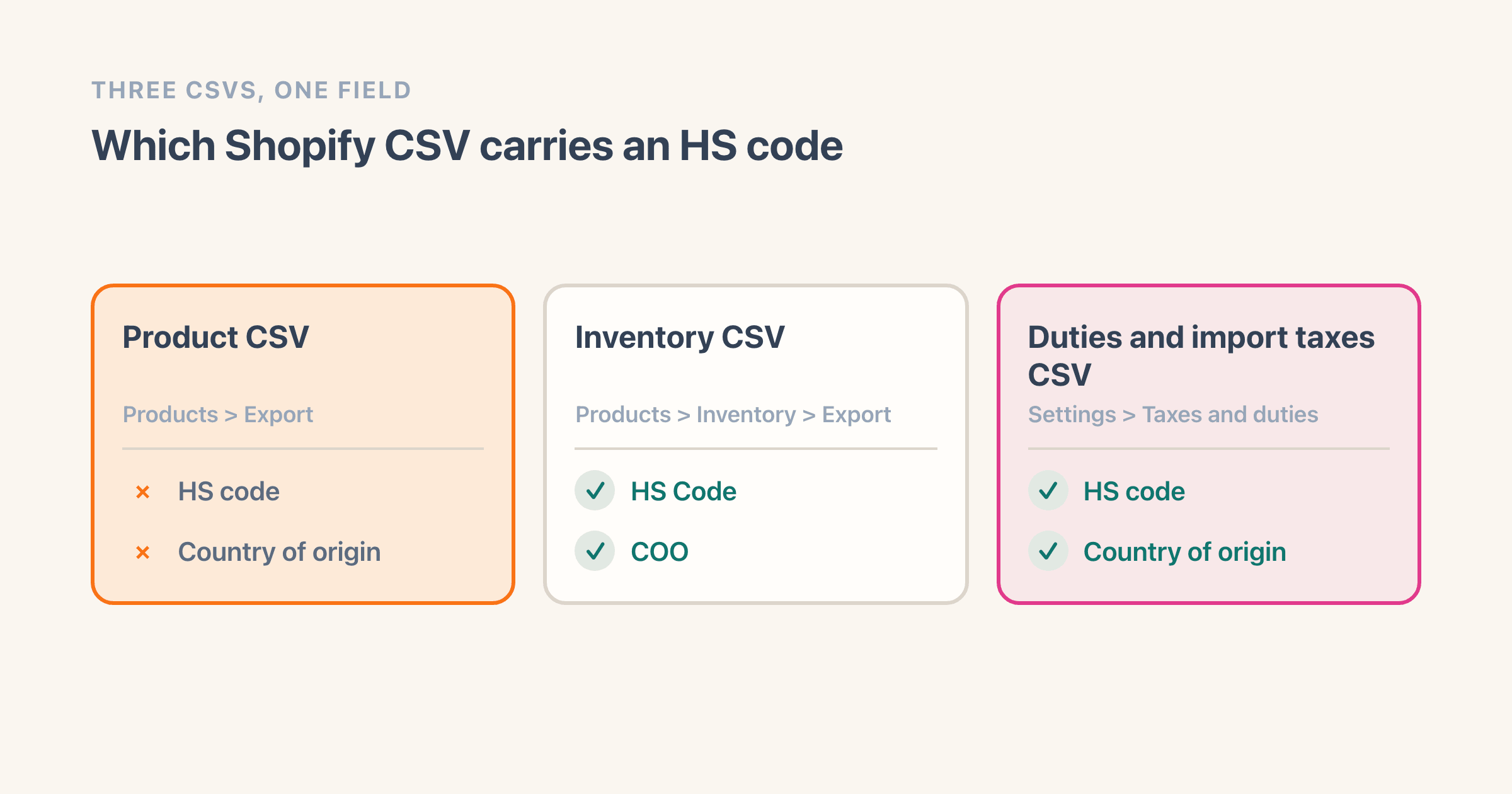 Three Shopify CSV files side by side. The product CSV has no HS code and no country of origin column. The inventory CSV has HS Code and COO, both optional. The duties and import taxes CSV has HS code and Country of origin, and is highlighted as the one built for the job