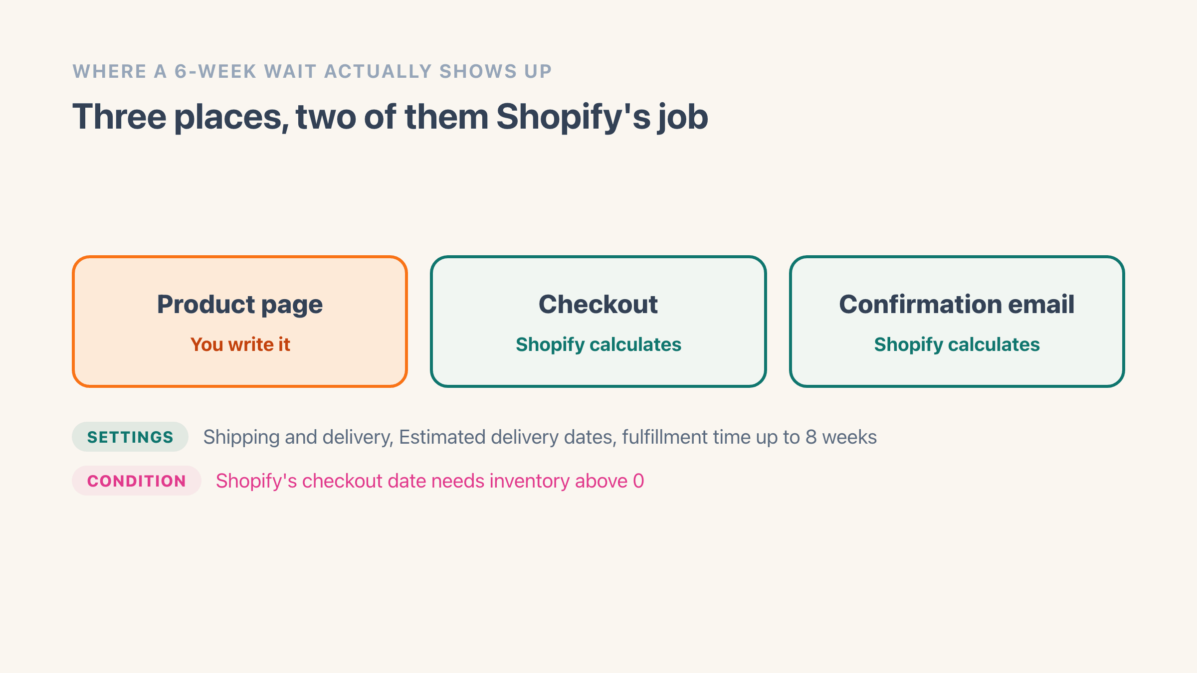 Three cards in a row. Product page, marked You write it. Checkout, marked Shopify calculates. Confirmation email, marked Shopify calculates. A note underneath reads Shopify's checkout date needs inventory above 0