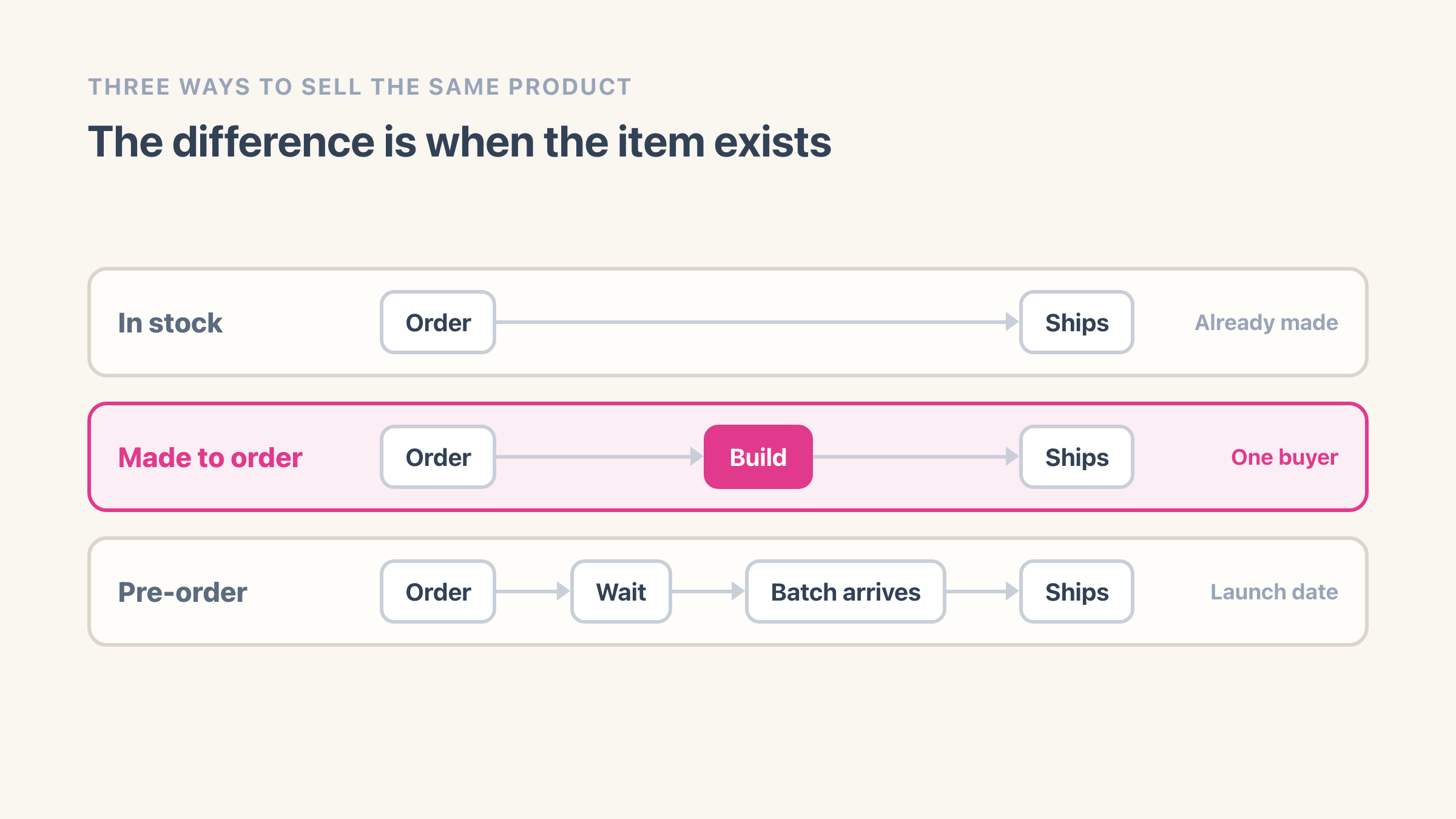 Three timelines stacked. In stock runs Order then Ships. Made to order runs Order then Build then Ships, marked one buyer. Pre-order runs Order then Wait then Batch arrives then Ships, marked launch date