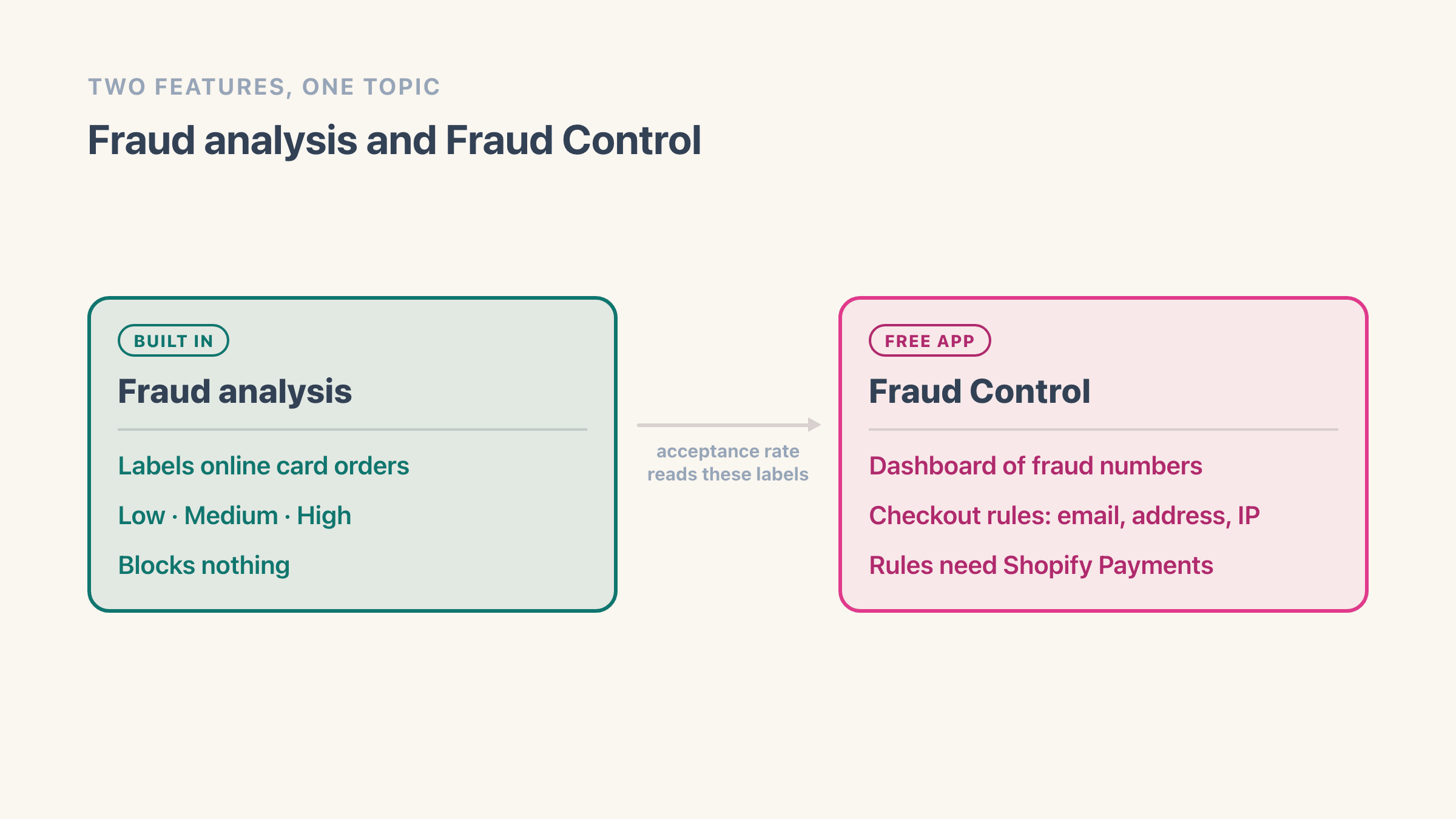 Two panels. The left, Fraud analysis, is tagged built in and lists labels online card orders, low medium high, and blocks nothing. The right, Fraud Control, is tagged free app and lists a dashboard of fraud numbers, checkout rules on email, address and IP, and rules need Shopify Payments. An arrow runs from left to right labelled acceptance rate reads these labels