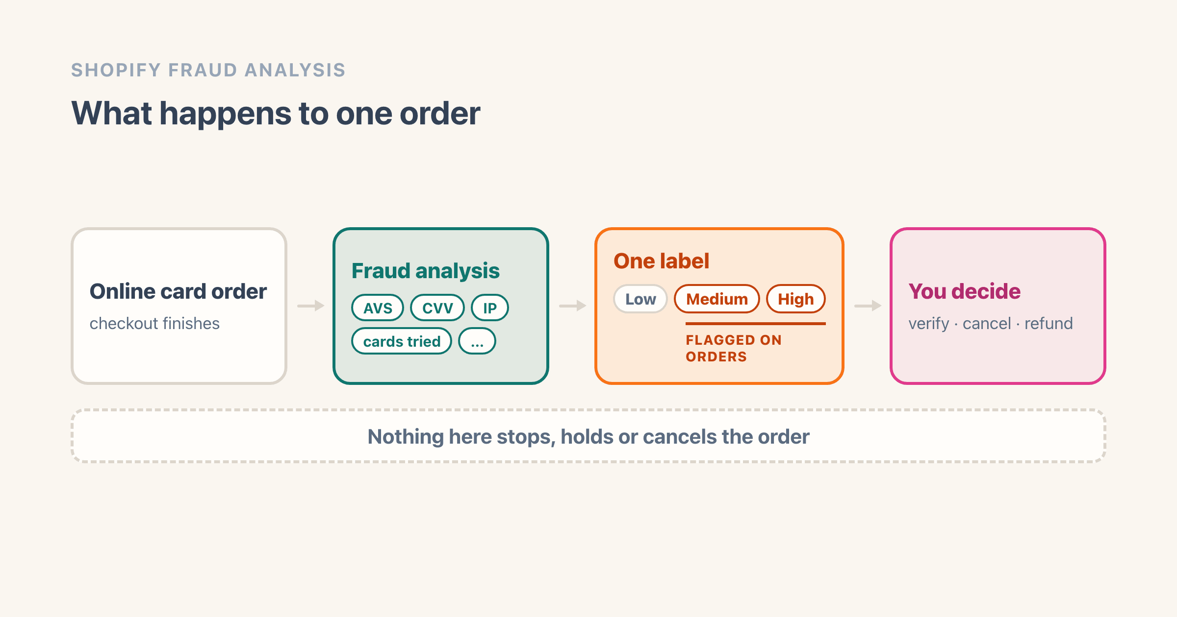 How does Shopify fraud analysis work, and what does it miss?