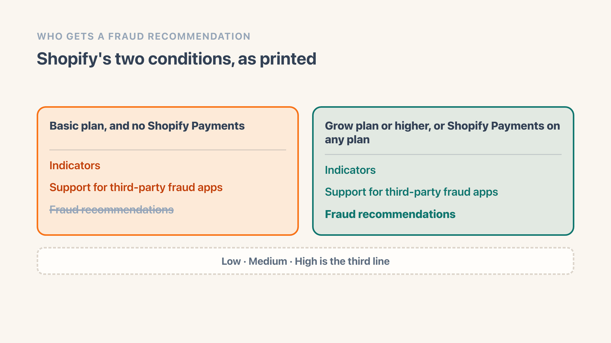 Two columns. The left, headed Basic plan and no Shopify Payments, lists indicators and support for third-party fraud apps, with fraud recommendations struck through. The right, headed Grow plan or higher, or Shopify Payments on any plan, lists indicators, support for third-party fraud apps and fraud recommendations