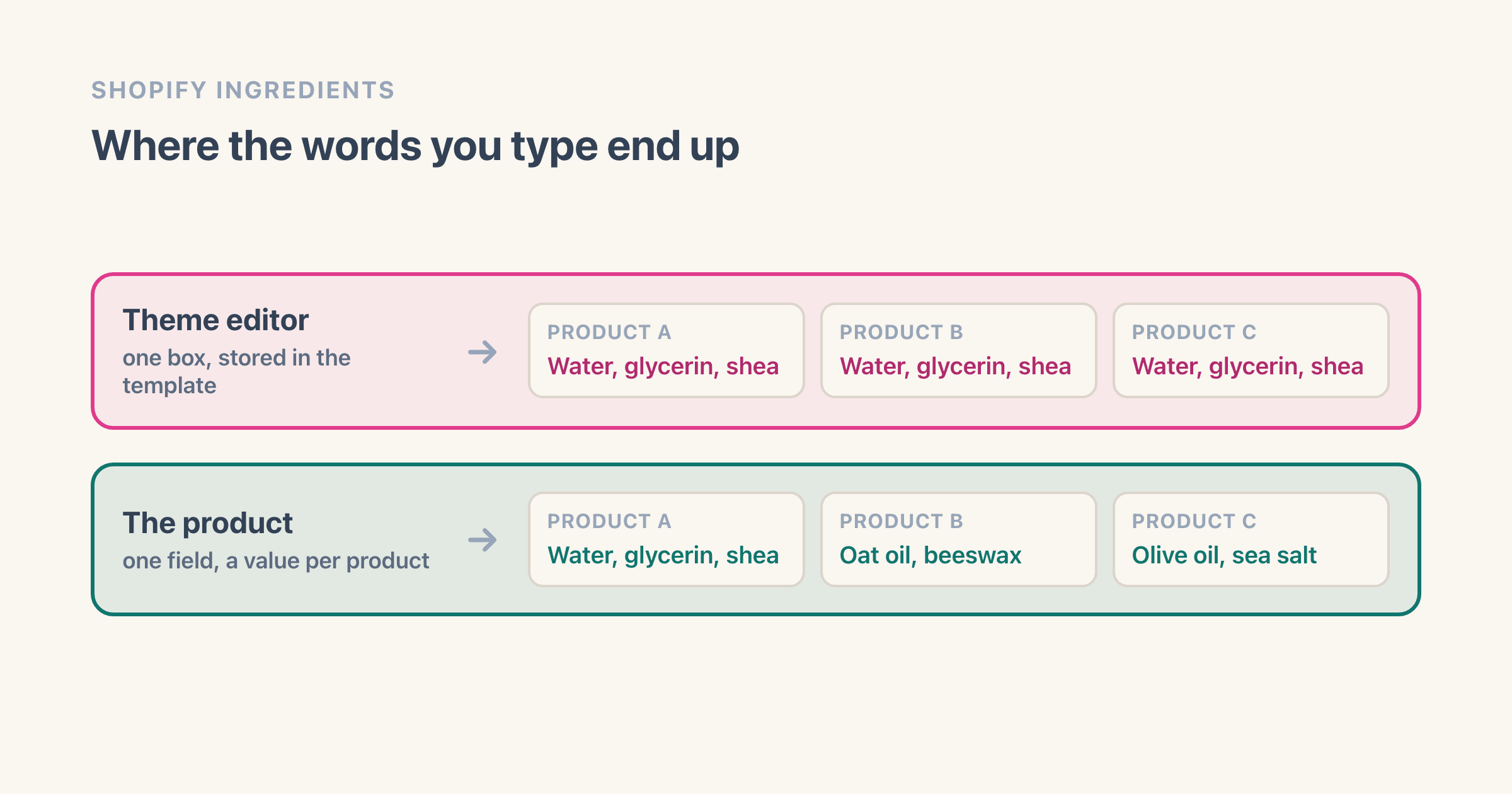 Why your Shopify ingredients show the same on every product