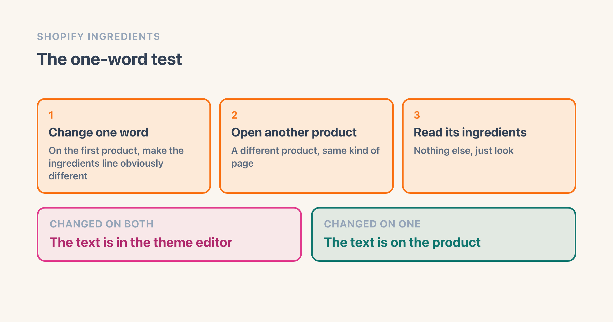 Three numbered steps left to right: change one word on the first product, open a second product, then read the second product. Below the steps two outcomes, one reading changed on both which points to the theme editor, one reading changed on one which points to the product record