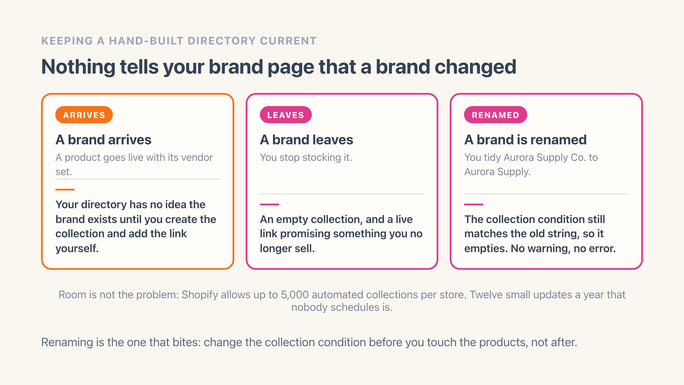 Three cards showing what a hand-built Shopify brand directory does when a brand arrives, leaves or is renamed: a new vendor adds nothing on its own, a dropped brand leaves an empty collection and a live link, and a rename empties the automated collection with no warning