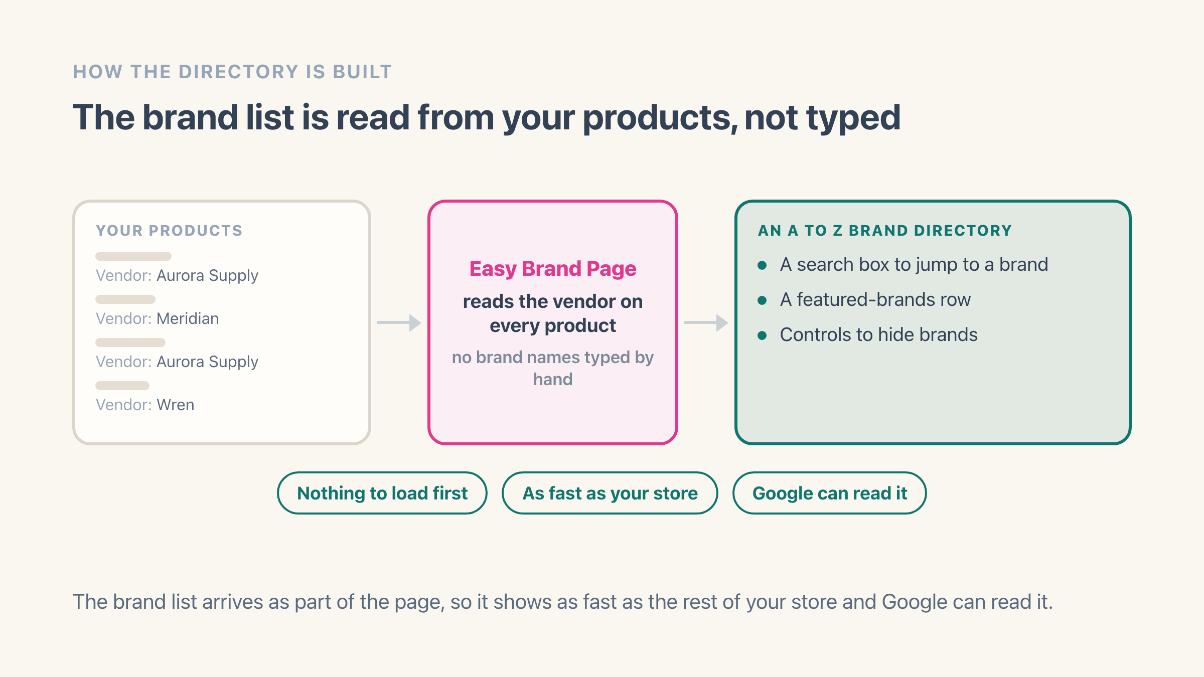 Products each labelled with a vendor name on the left, Easy Brand Page reading those vendors in the middle, and on the right an A to Z brand directory with a search box, a featured-brands row and controls to hide brands, above three badges reading nothing to load first, as fast as your store, and Google can read it