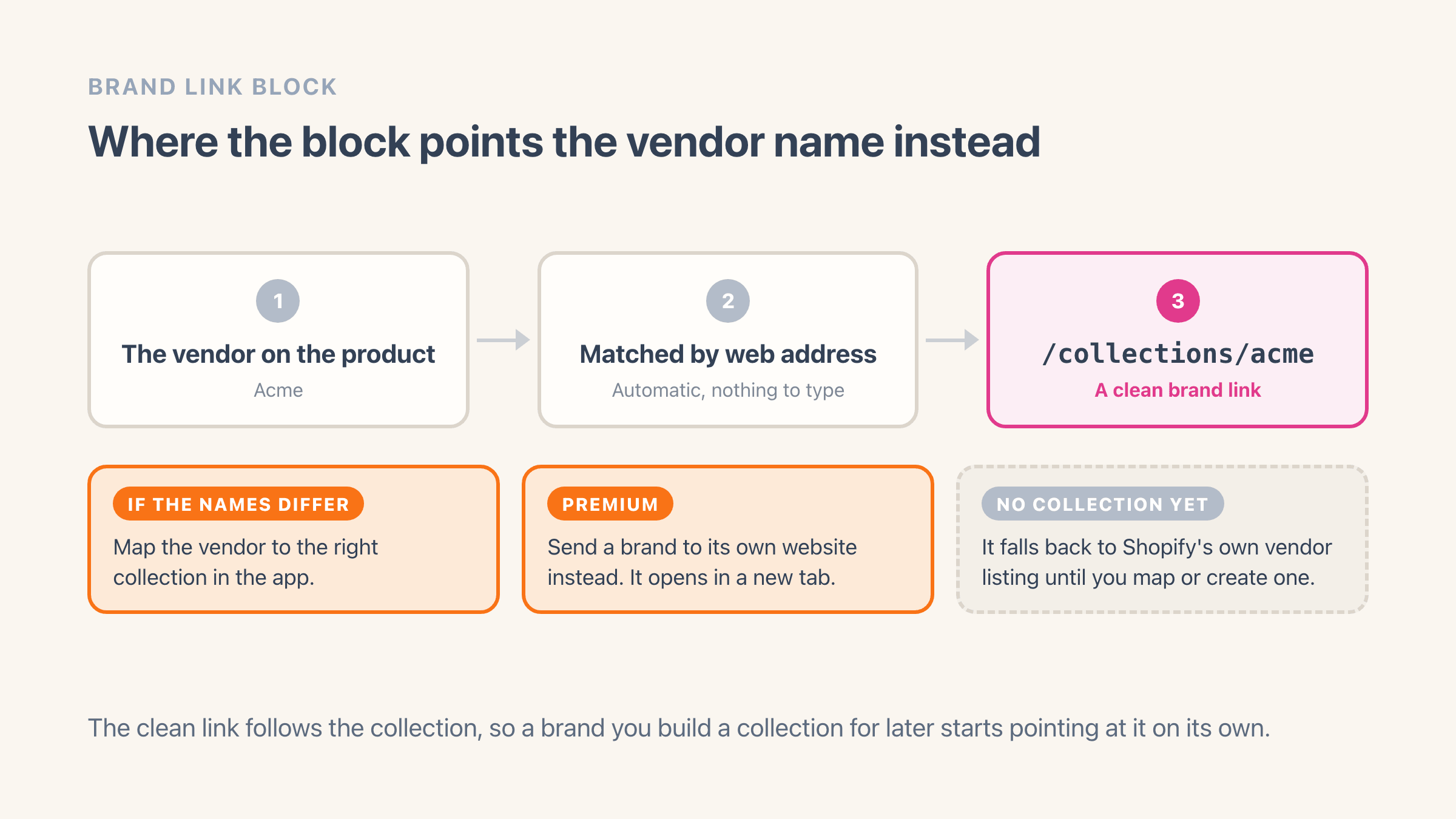A three-step flow from the vendor on a Shopify product, to a collection matched by its web address, to the clean link slash collections slash acme, with three notes below: map the vendor by hand when the names differ, point a brand at its own website on the Premium plan, and fall back to Shopify's own vendor listing when the brand has no collection yet