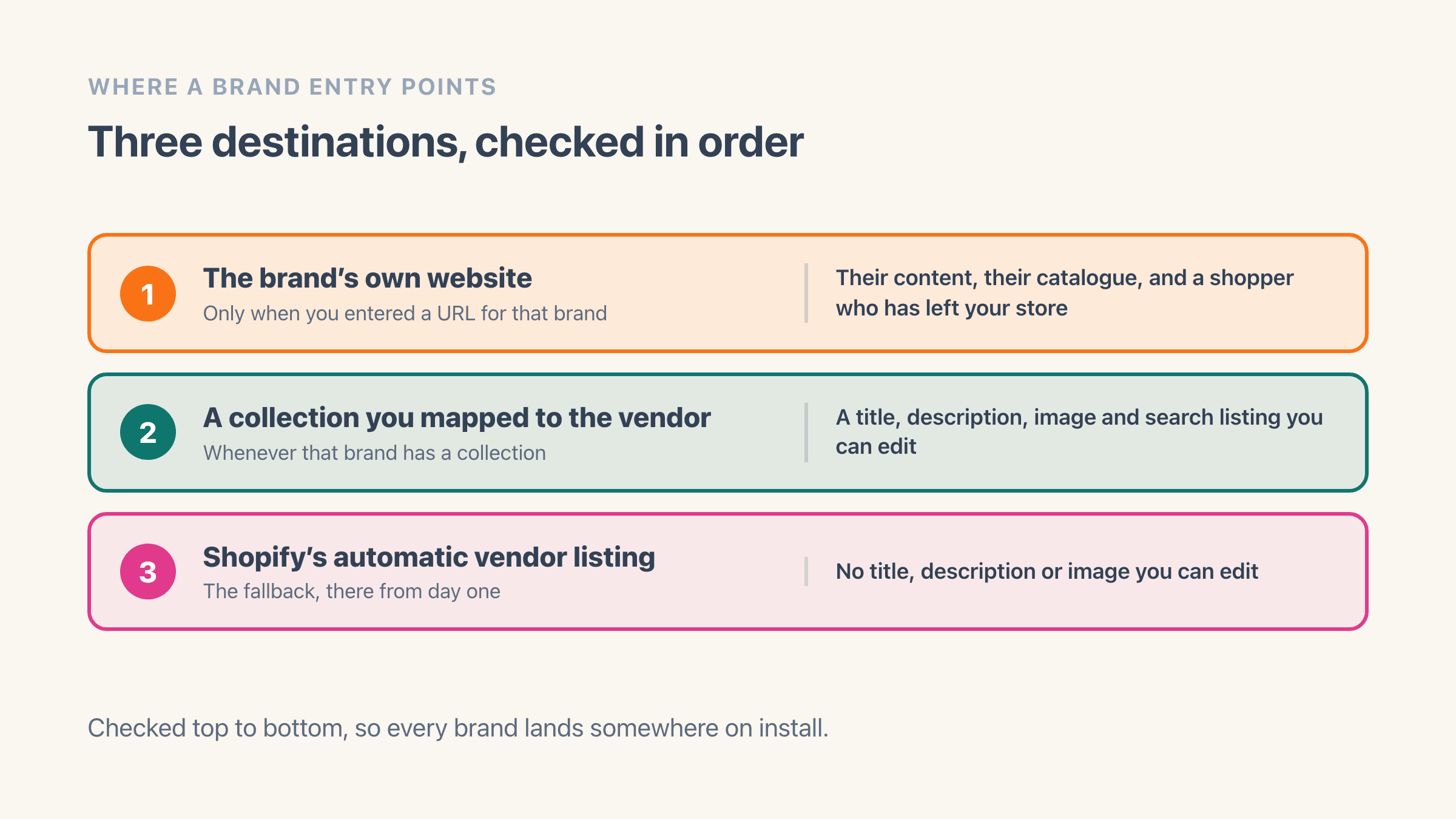 Three destinations for a brand entry, stacked in the order an app checks them: the brand's own website if you typed one in, then a collection you matched to that brand, then Shopify's automatic vendor listing, which has no title or image you can edit.