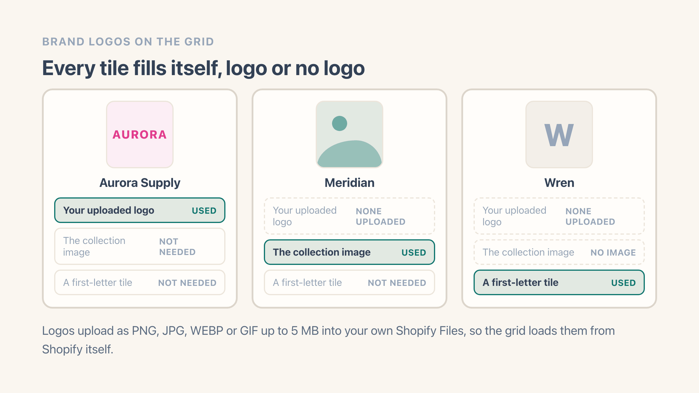 Three brand cards showing how each tile in a Shopify brand logo grid is filled: the first uses the logo uploaded for that brand, the second falls back to the brand collection image because no logo was uploaded, and the third shows a first-letter tile because it has neither