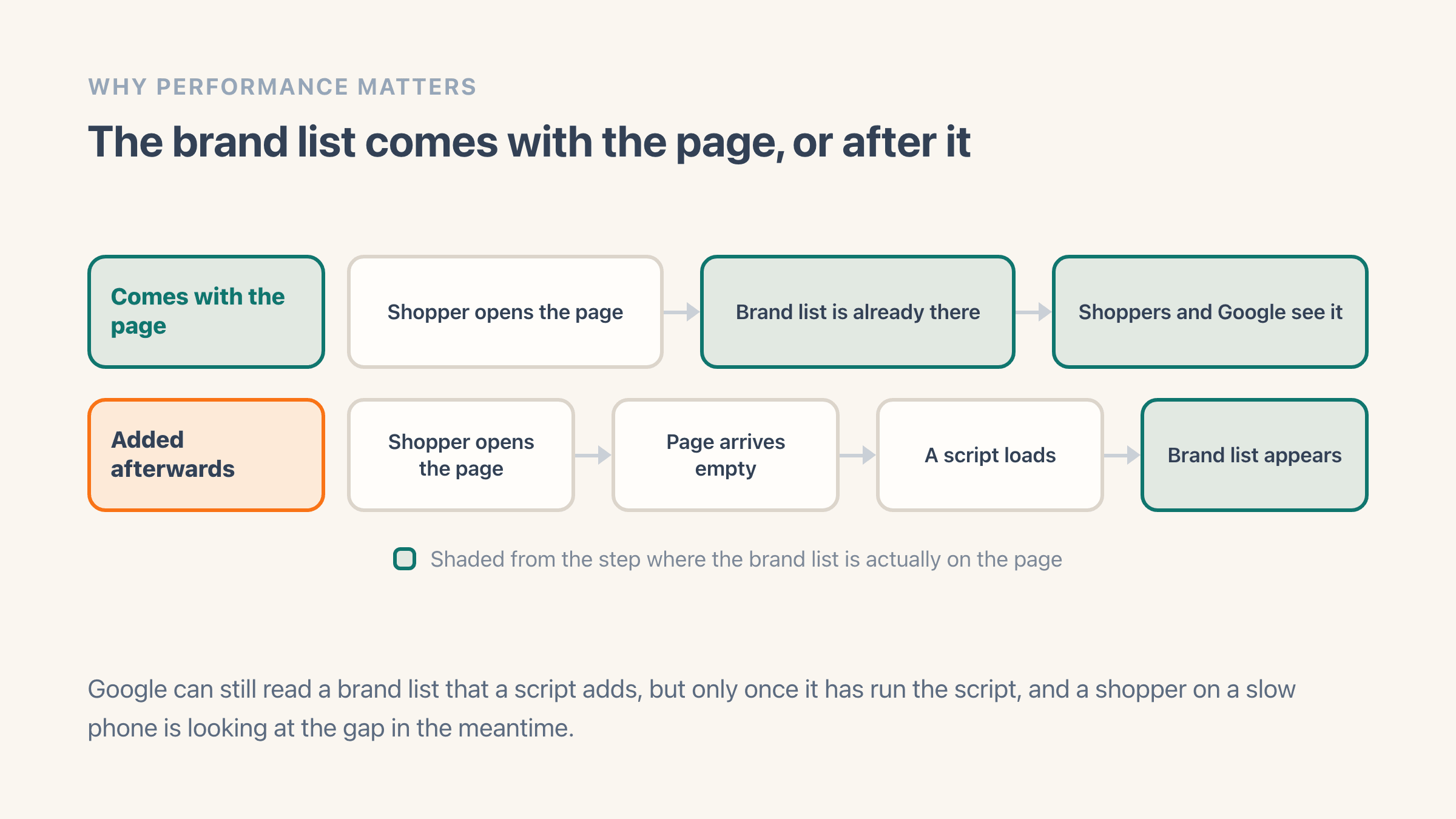 Two loading tracks for a brand directory: on the first, the page comes back with the brand list already inside it and shoppers and Google read the same thing, and on the second the page arrives without the list, a script has to load and run, and the brand list only then appears