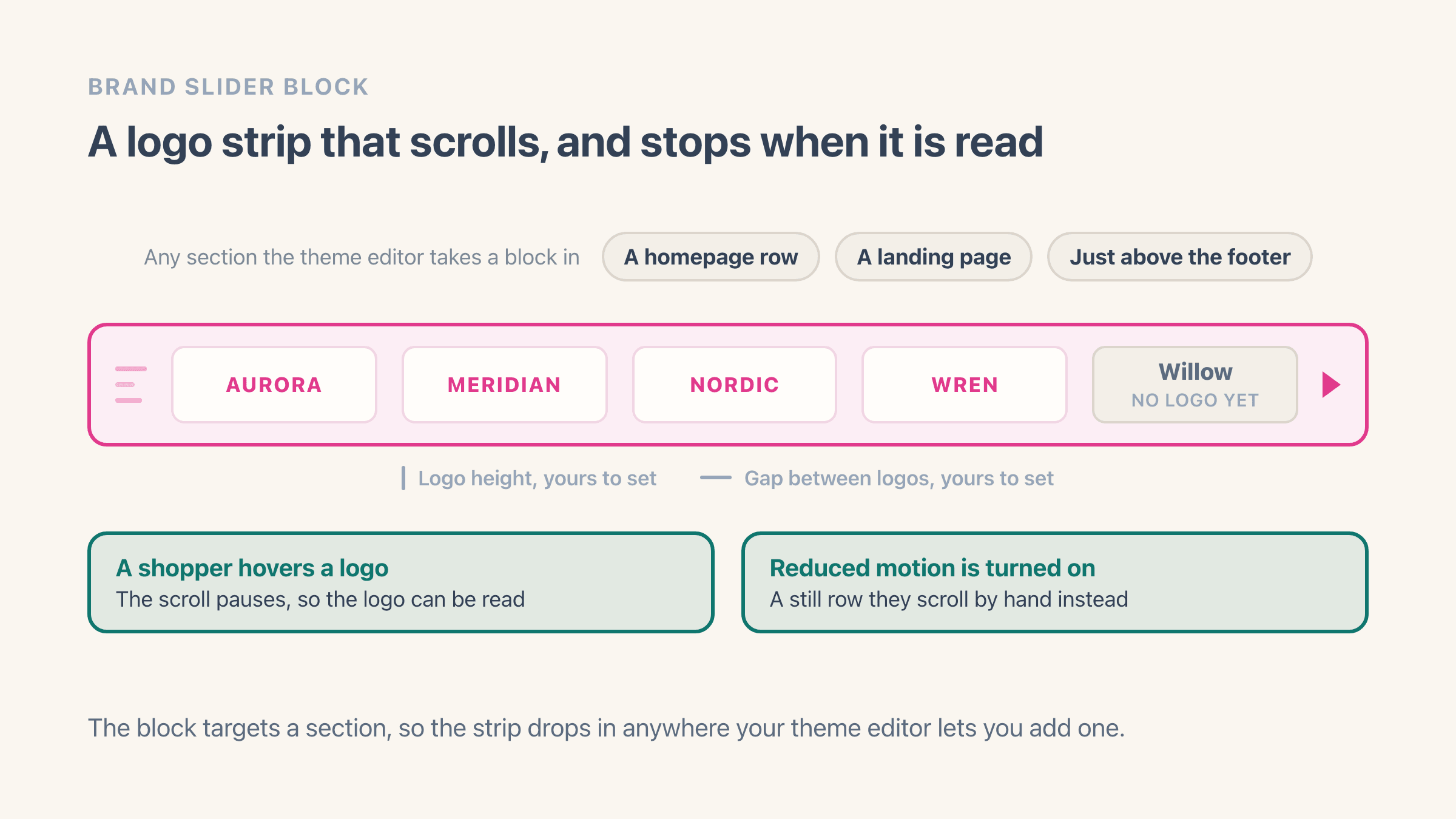 A scrolling Shopify brand logo strip with callouts for logo height and the gap between logos, placement chips for a homepage row, a landing page or above the footer, one brand shown as a text chip because it has no logo, and two behaviour notes: hovering pauses the scroll and reduced motion turns it into a still row