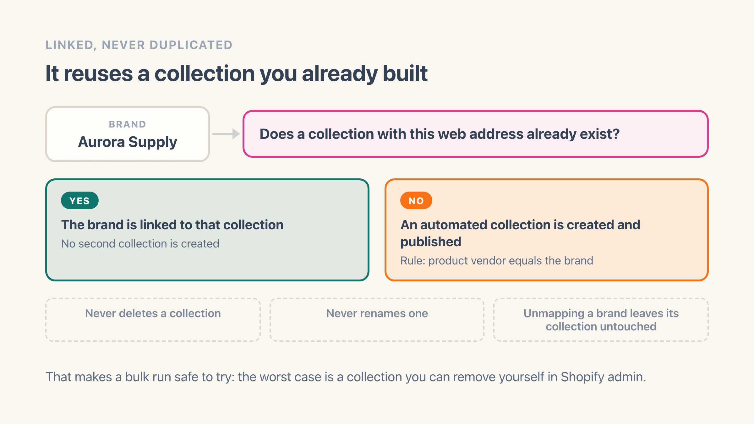 A check on each brand web address branching two ways: when a matching Shopify collection already exists the brand is linked to it with no duplicate, and when none exists an automated collection is created and published, above three notes that collections are never deleted, never renamed, and left untouched when a brand is unmapped