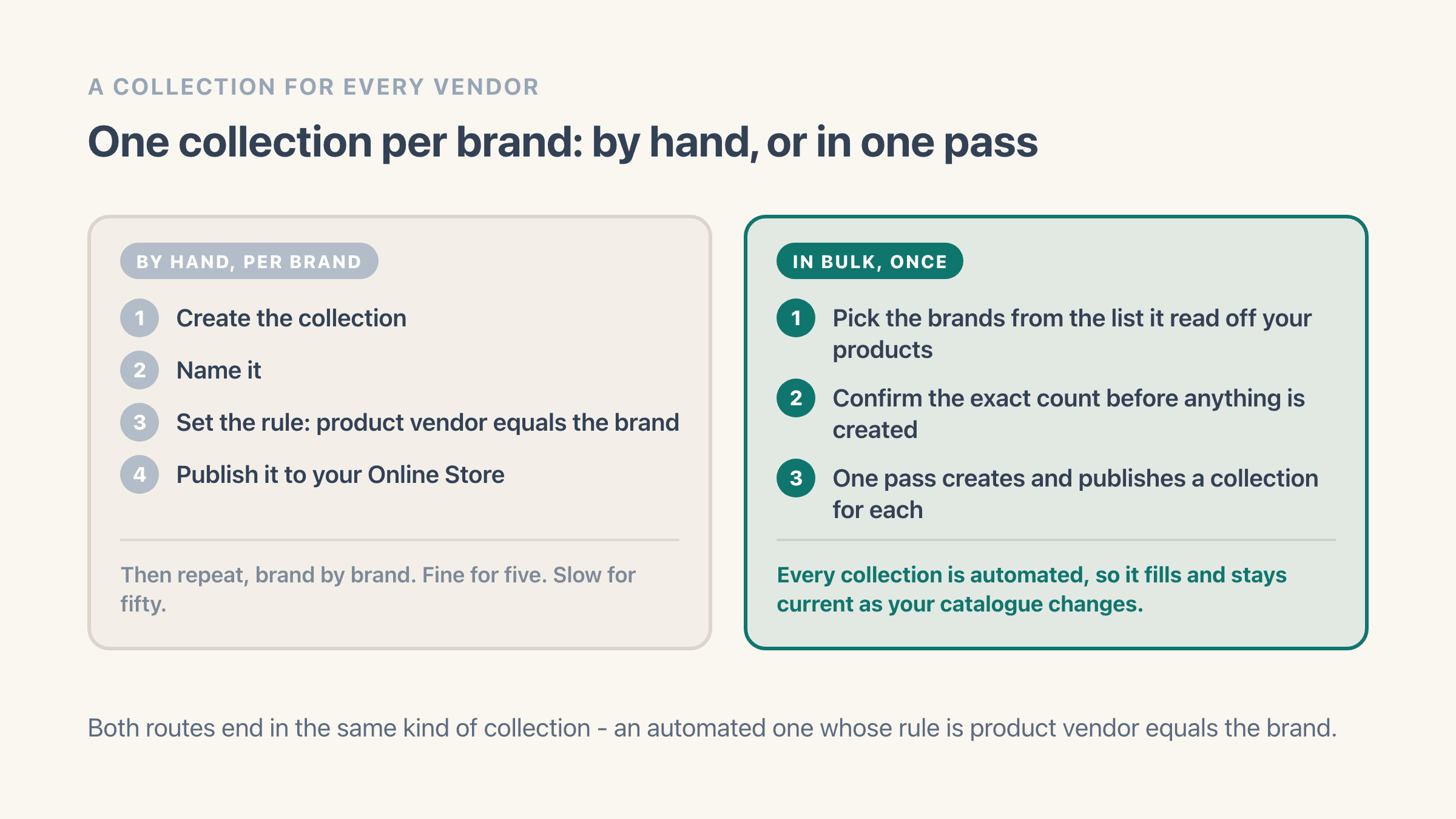 Two columns comparing routes to one Shopify collection per brand: by hand you create, name, rule and publish a collection then repeat for every brand, while in bulk you pick the brands, confirm the count and a single pass creates and publishes them all