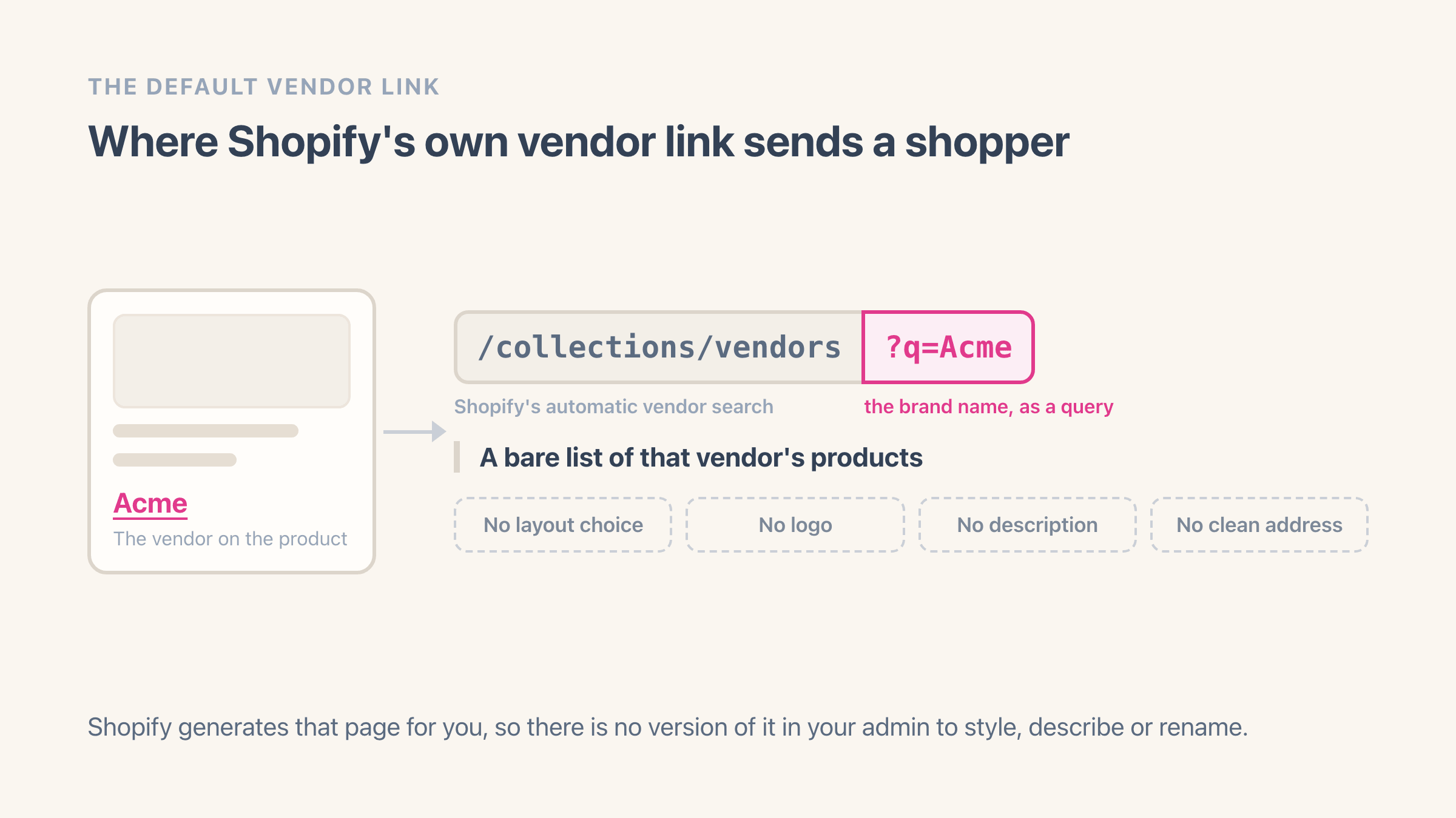 A Shopify product page with the vendor name Acme shown as a link, pointing to the URL slash collections slash vendors question mark q equals Acme, an automatic search-results page listing that vendor products, with four chips noting it has no chosen layout, no logo, no description and no clean address
