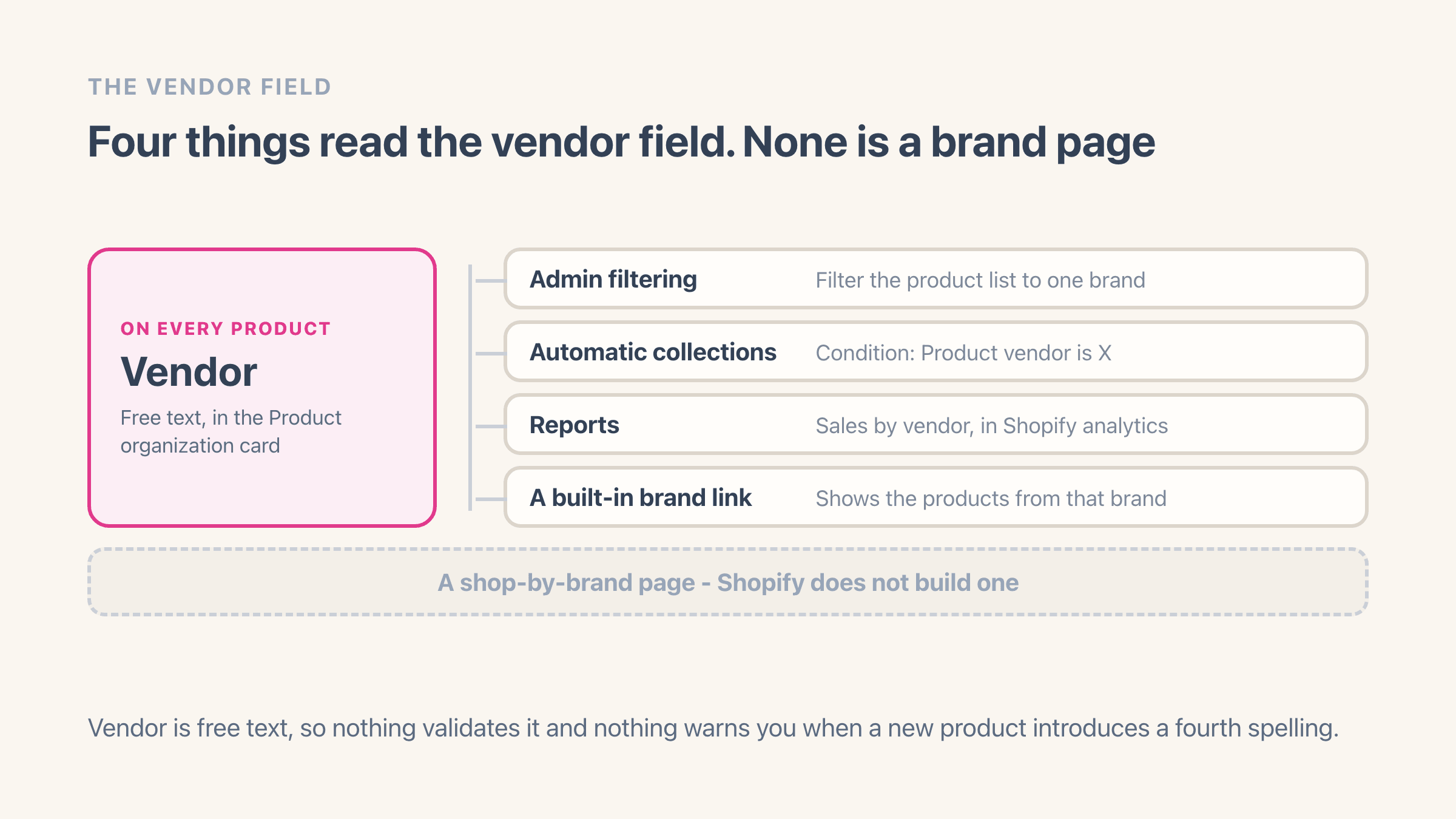 The Shopify product vendor field on the left, connected to the four things that read it - admin filtering, automatic collections, sales-by-vendor reports and the built-in link that shows the products from one brand - above a greyed-out dashed row for the shop-by-brand page Shopify does not build
