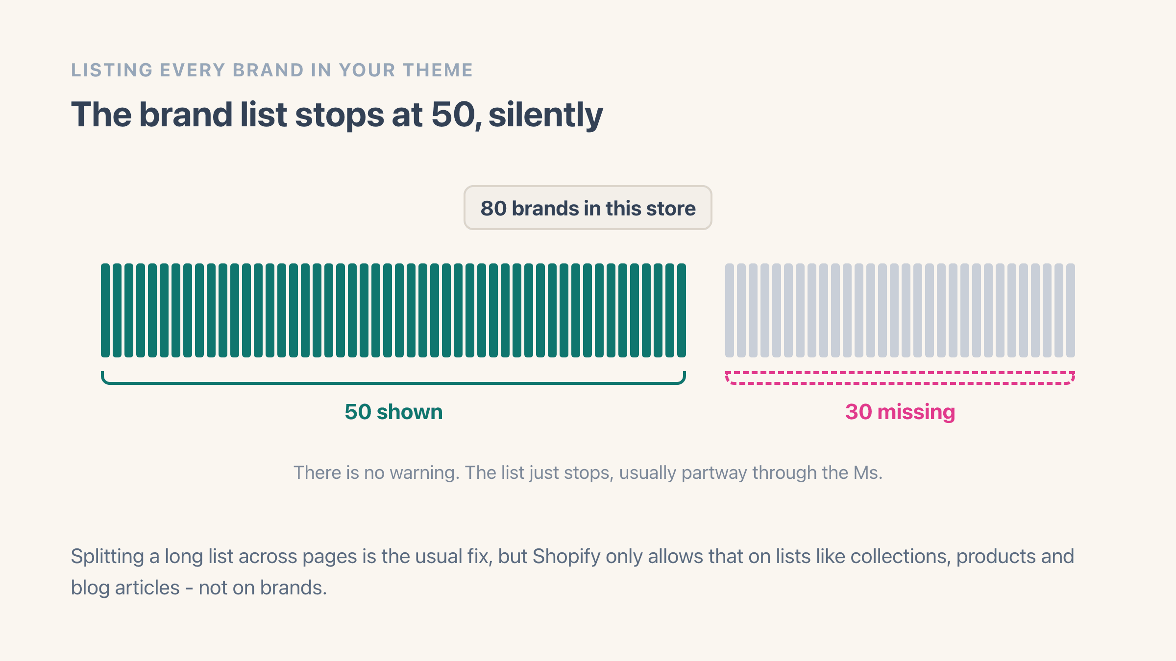 Eighty thin bars, one for every brand in a store: the first fifty are solid teal and bracketed as shown, the last thirty are grey and bracketed as missing, because a brand list built in the theme stops after fifty with no warning