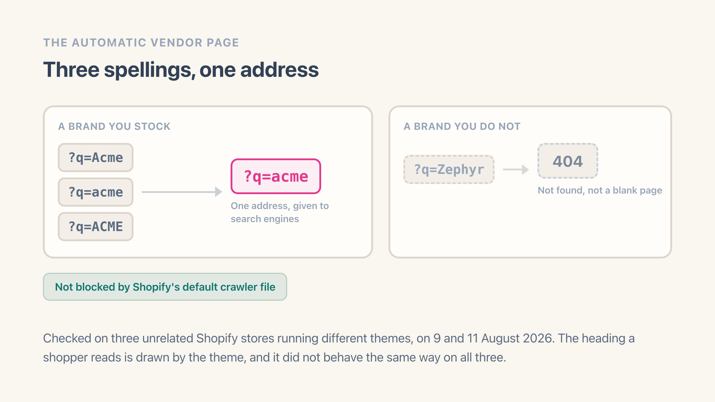 Three links to the same Shopify brand written with different capital letters - question mark q equals Acme, acme and ACME - all converging on one lower-case address that search engines are given, next to a separate link for a brand the store does not stock which ends at a 404 page