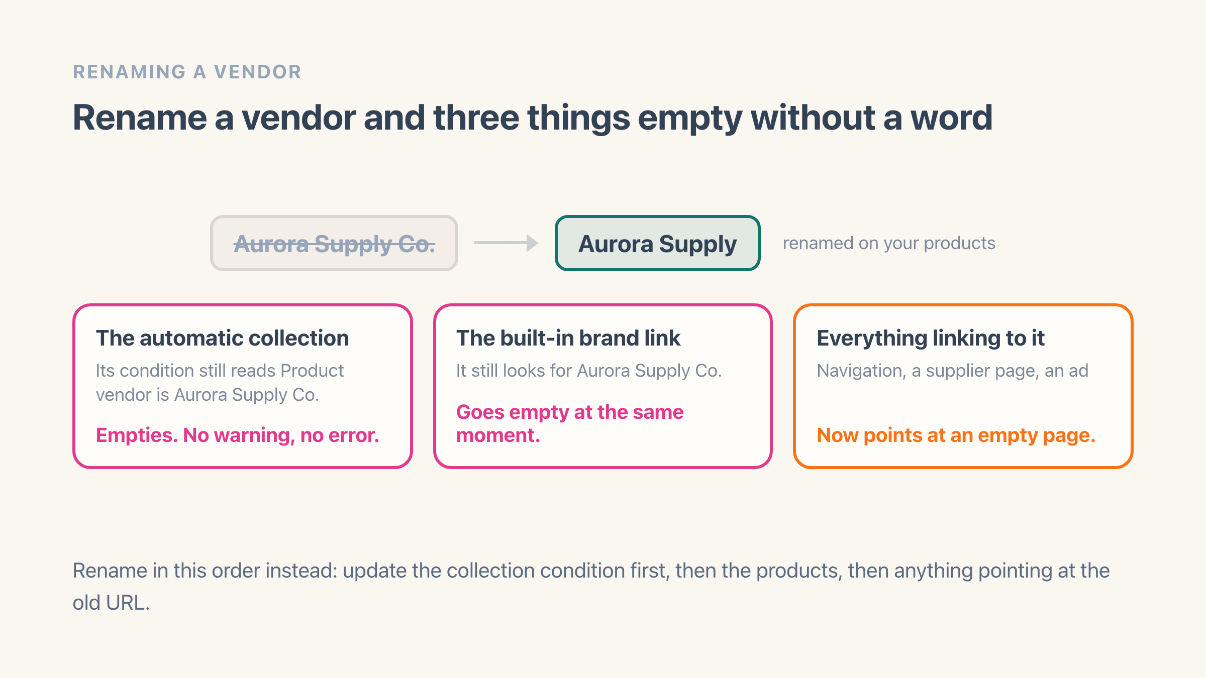 A Shopify vendor renamed from Aurora Supply Co. to Aurora Supply on the products, and the three things that empty as a result: the automatic collection whose condition still matches the old name, the built-in brand link that still looks for the old name, and any navigation, supplier page or ad linking to it