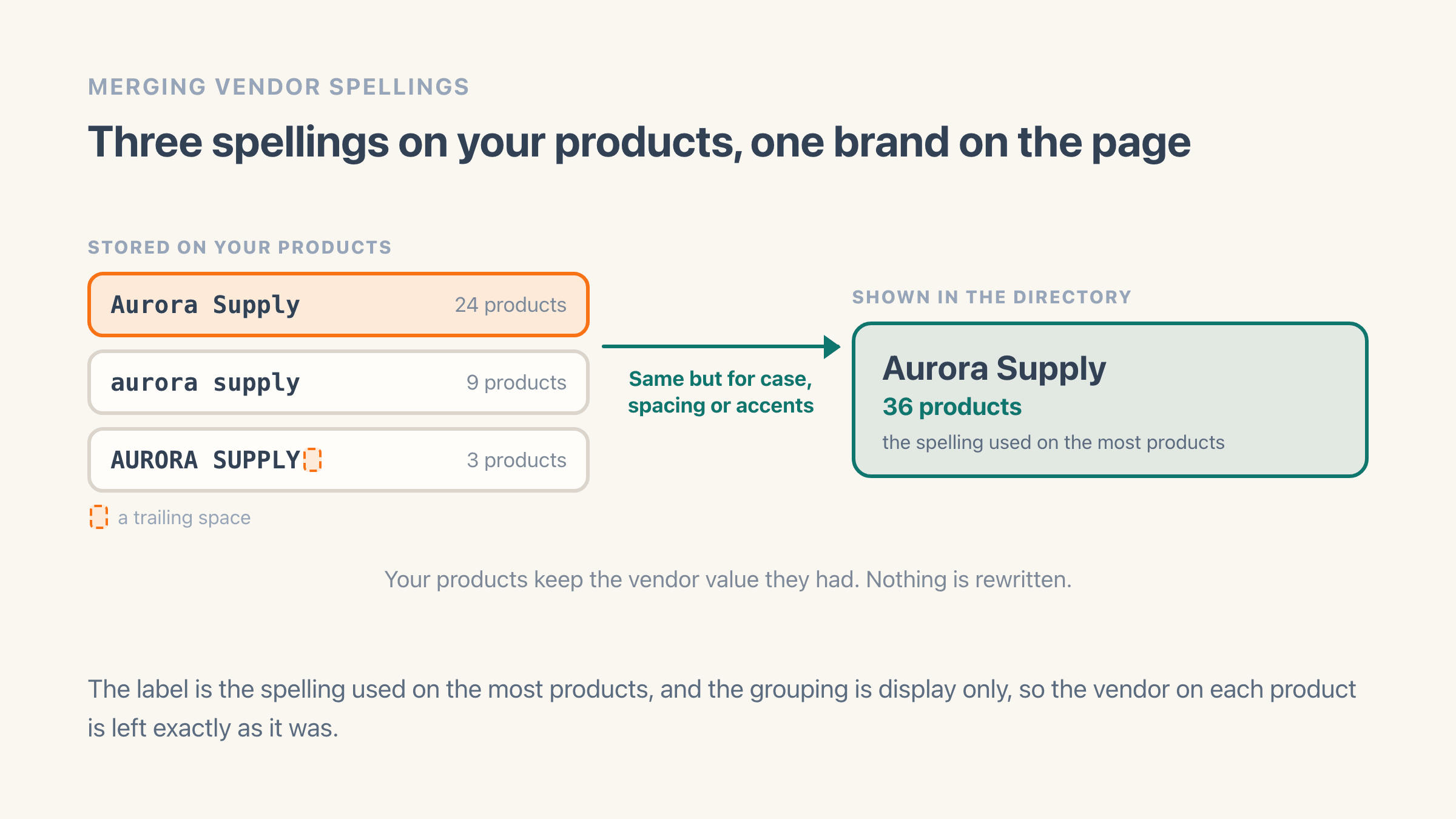 Three vendor values stored on Shopify products - Aurora Supply on 24 products, aurora supply on 9, and AURORA SUPPLY with a trailing space on 3 - grouped into one brand directory entry named Aurora Supply with 36 products