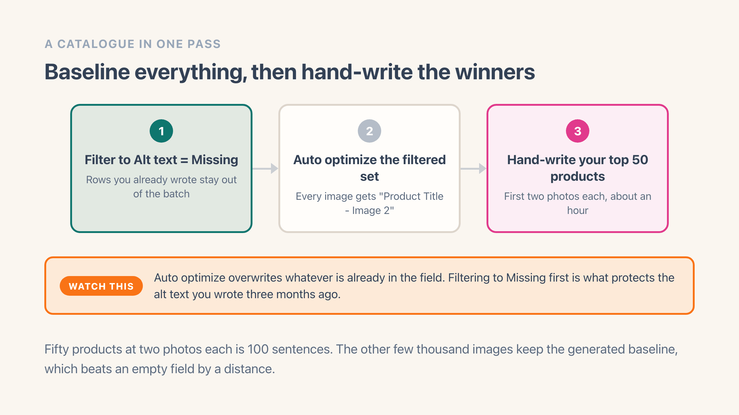 A three-step pass over a whole catalogue: filter to images where alt text is missing, run auto optimize across the filtered set so every image gets a description reading Product Title - Image 2, then hand-write alt text for the top fifty products, with a warning that auto optimize overwrites whatever is already there
