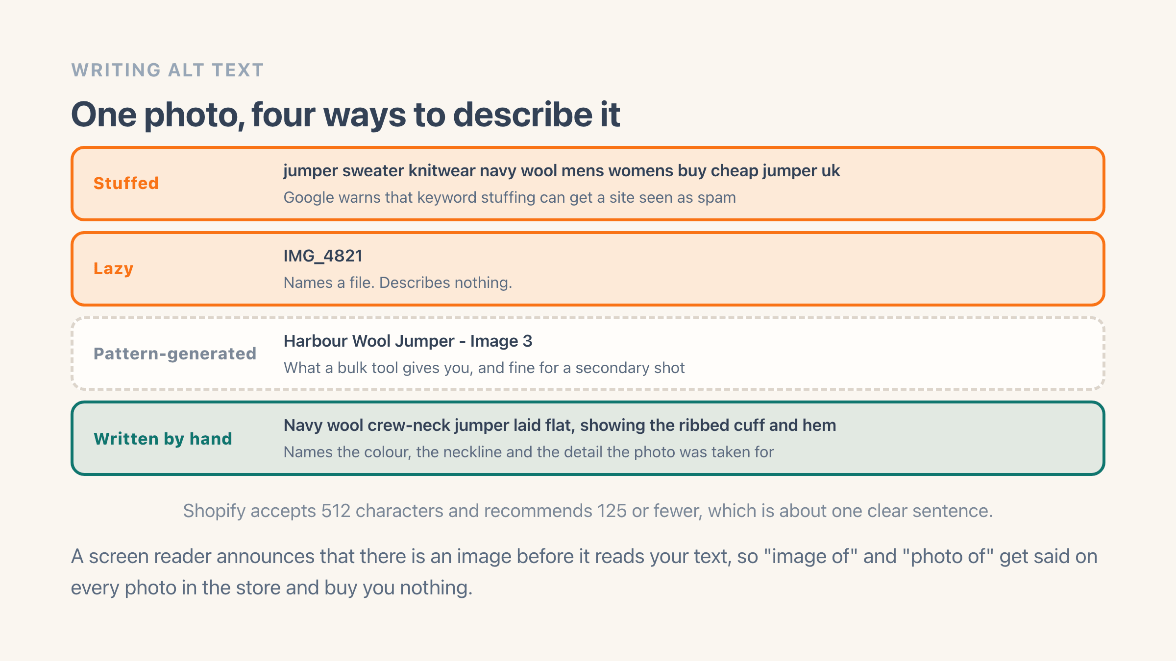 The same navy jumper photo described four ways, stacked: a keyword-stuffed run of near-synonyms, the raw file name IMG_4821, a pattern-generated "Harbour Wool Jumper - Image 3", and a hand-written description naming the colour, the crew neckline and the ribbed cuff and hem