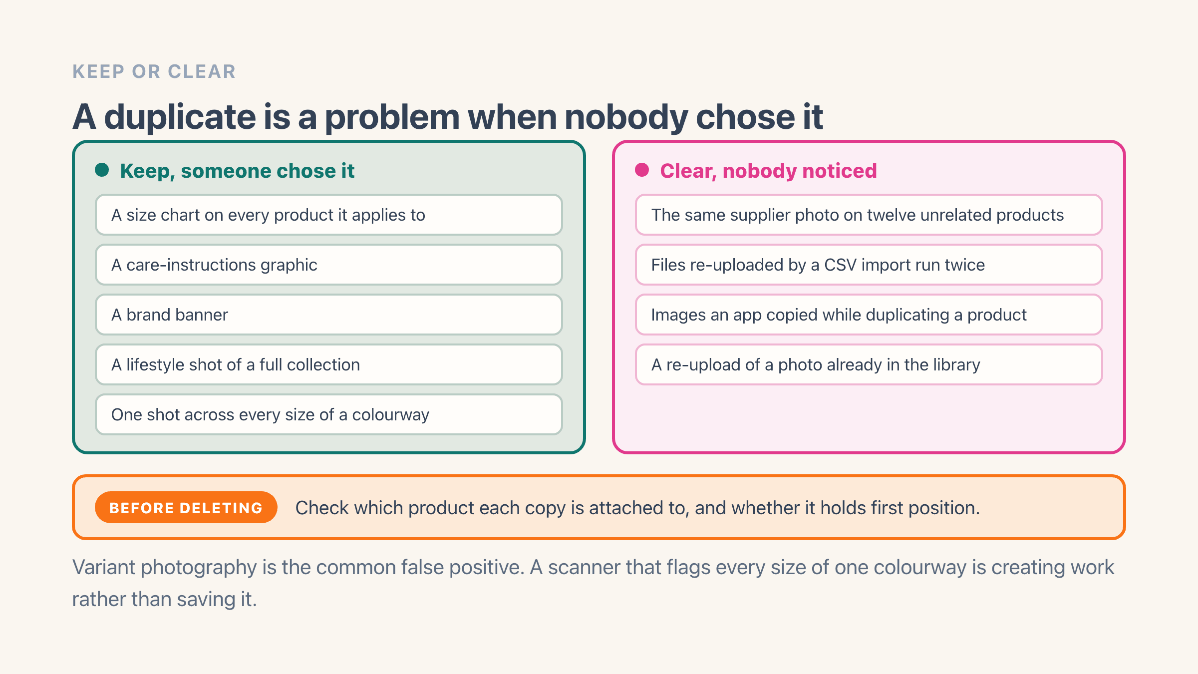 Two columns sorting duplicate product images: keep a size chart, a care-instructions graphic, a brand banner, a collection lifestyle shot and the same photo across every size of one colourway; clear the same supplier photo repeated on unrelated products, files re-uploaded by a CSV import run twice, images an app copied while duplicating a product, and a re-upload of a photo already in the library