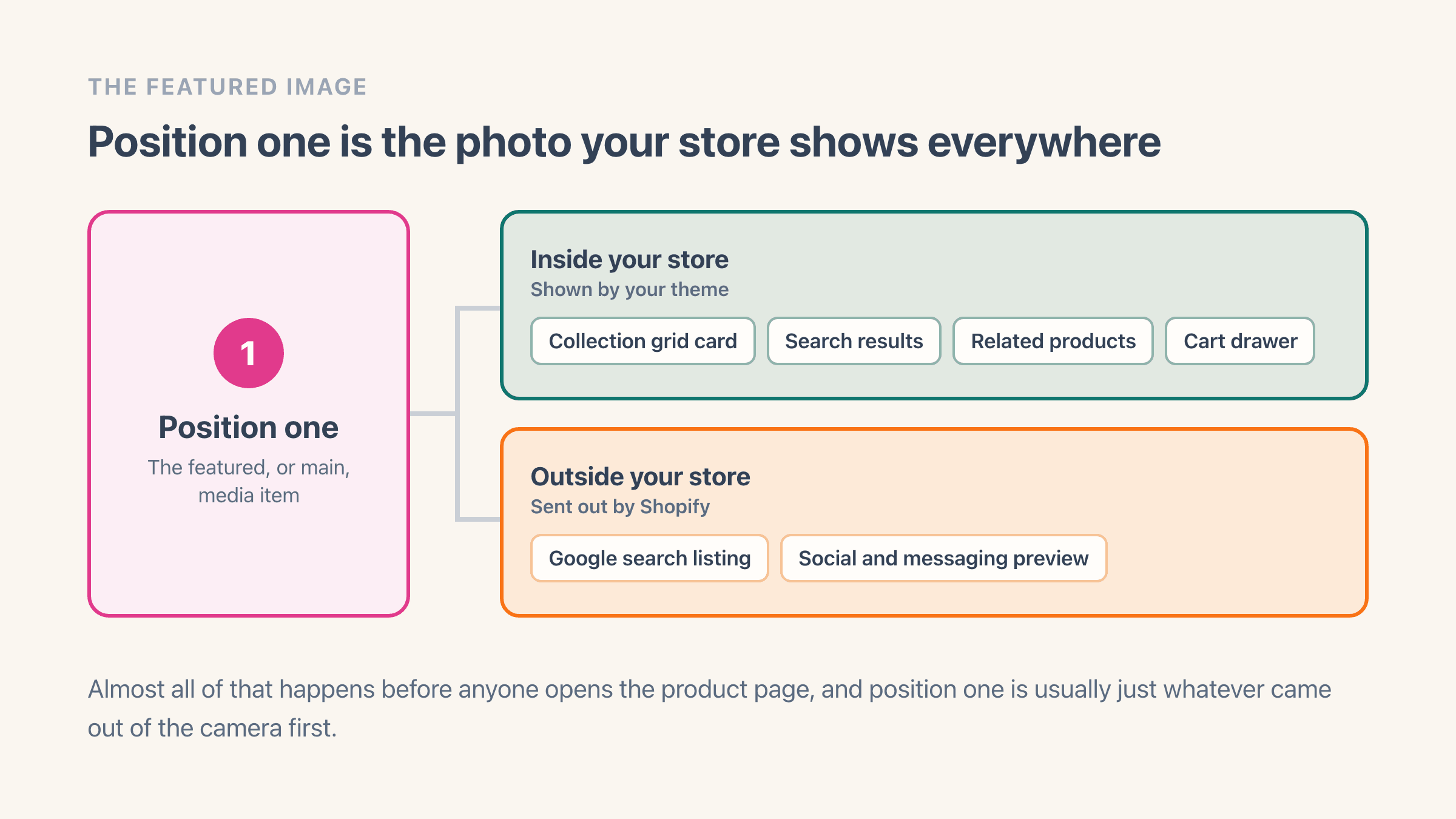 A product's first image fanning out to six places in two groups: inside your store, shown by your theme, it feeds collection grid cards, search results, related-product rows and the cart drawer, and outside your store, sent out by Shopify, it feeds Google search listings and social and messaging previews