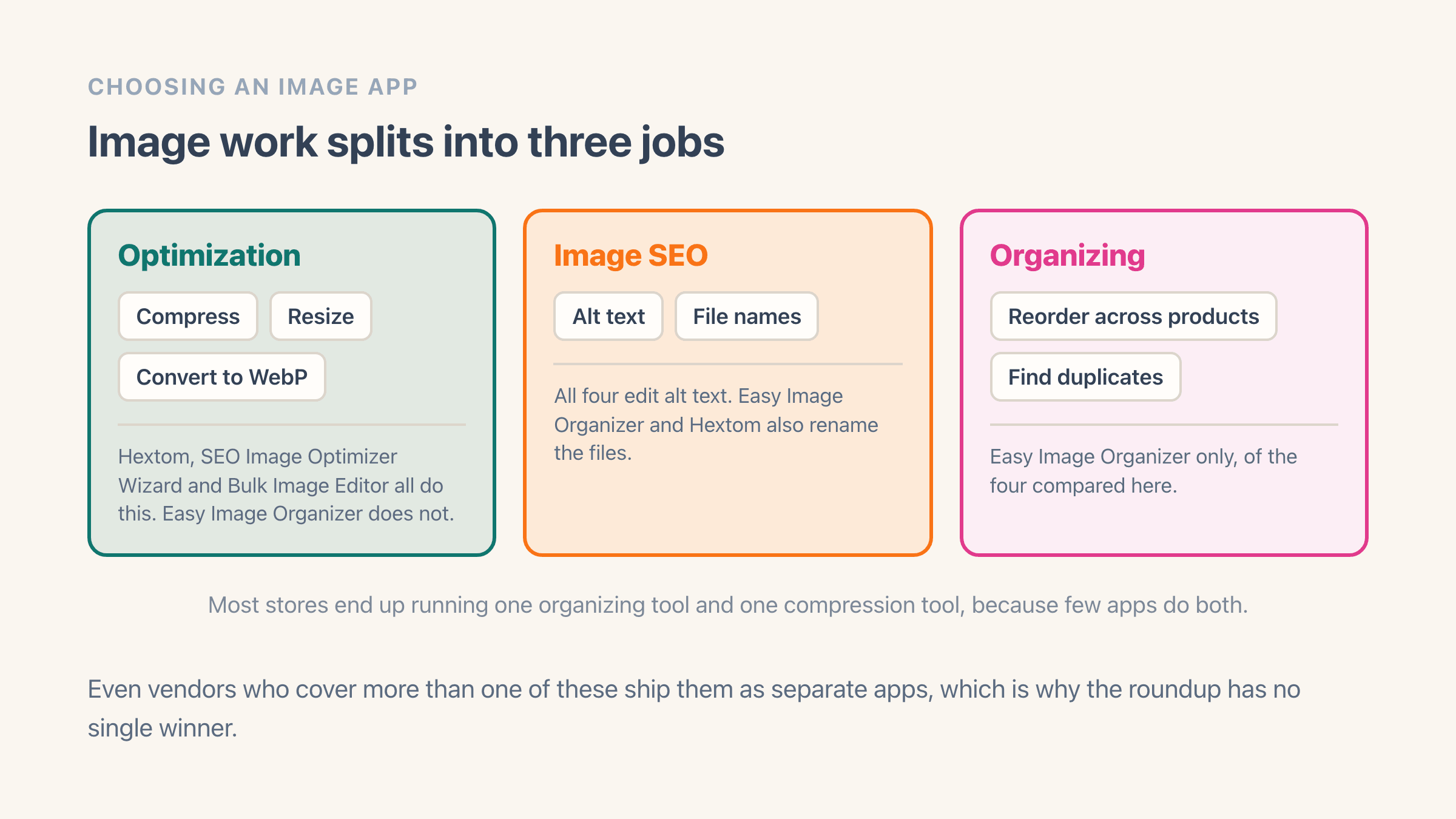 Shopify image work split into three columns: optimization covering compress, resize and convert to WebP; image SEO covering alt text and file names; and organizing covering reorder across products and find duplicates, with a note under each showing which of four compared apps cover it