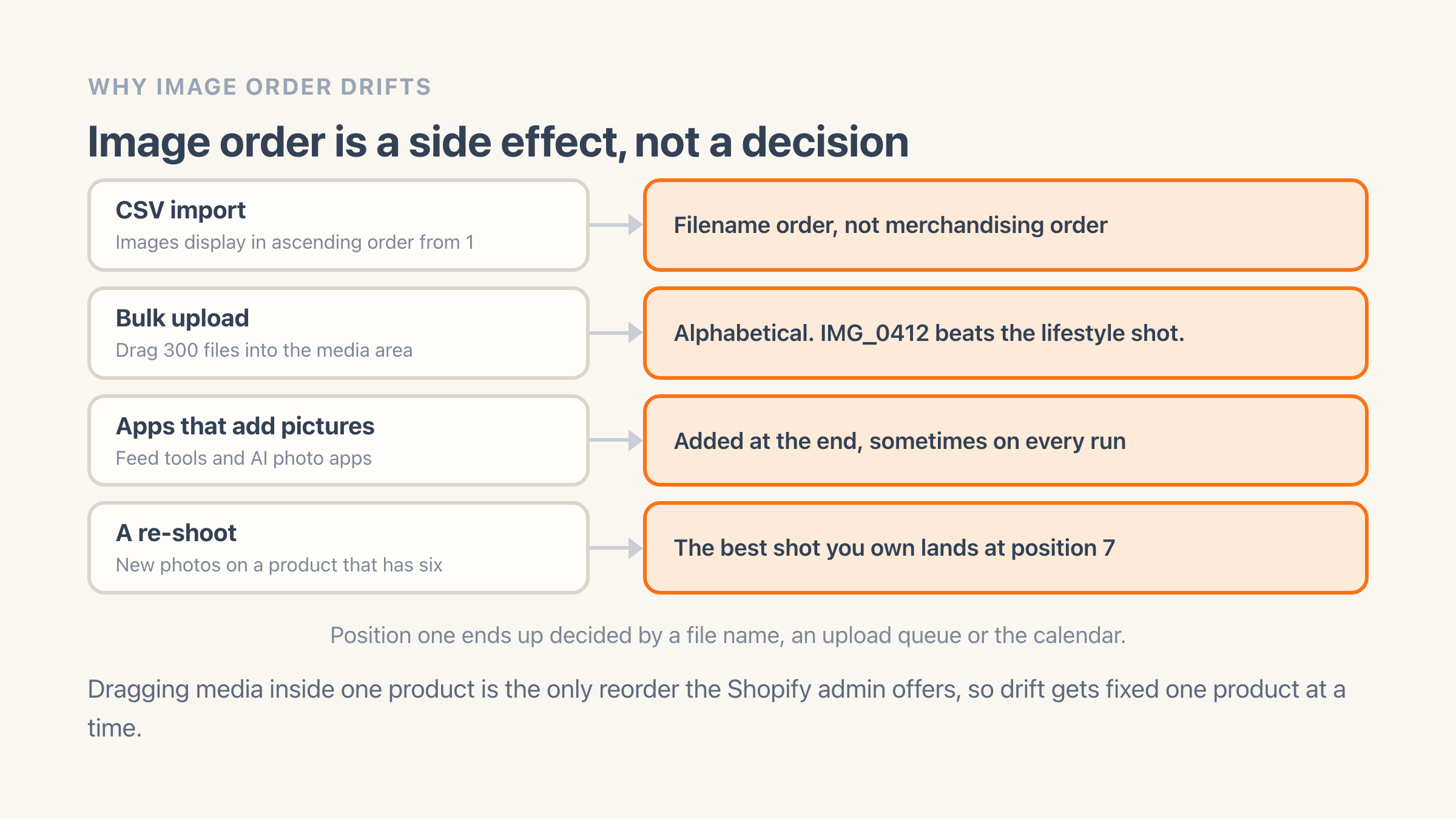 Four causes of product image order drift on Shopify paired with the order each one produces: a CSV import gives filename order, a bulk upload gives alphabetical order where IMG_0412 beats the lifestyle shot, apps that add pictures put them at the end, and a re-shoot lands the best photo at position seven