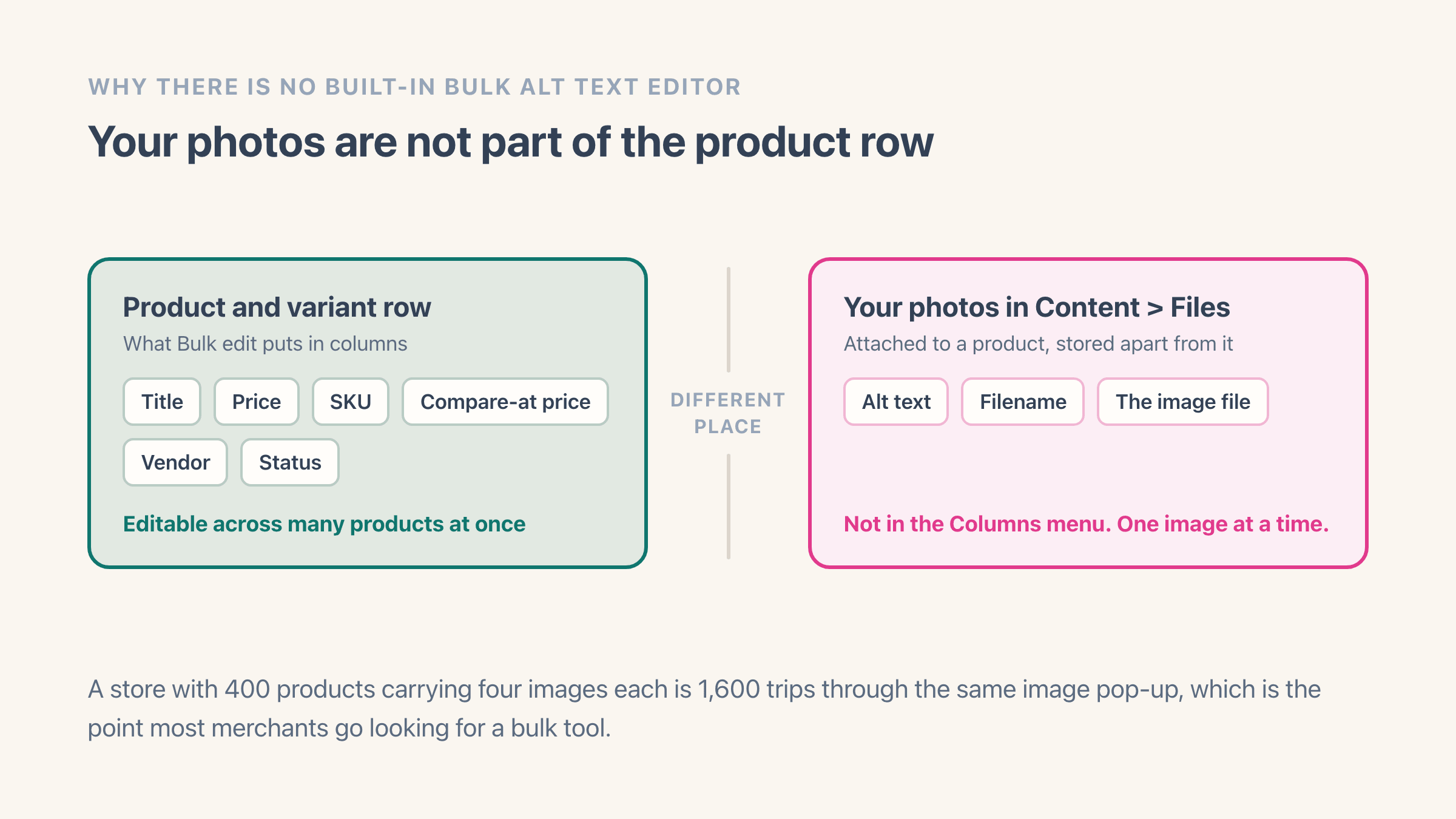 Two panels side by side: the product and variant row holding Title, Price, SKU, Compare-at price, Vendor and Status, which Shopify's bulk editor can change across many products at once, next to a panel headed your photos in Content and Files, holding alt text, filename and the image file, which the bulk editor does not cover