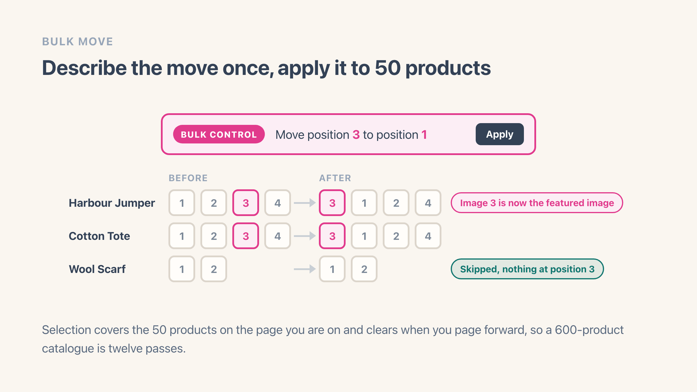 One bulk rule reading move position 3 to position 1 applied to three selected products: in each four-image product the third image jumps to the front and the rest shift back, while a two-image product with nothing at position 3 is skipped and left unchanged