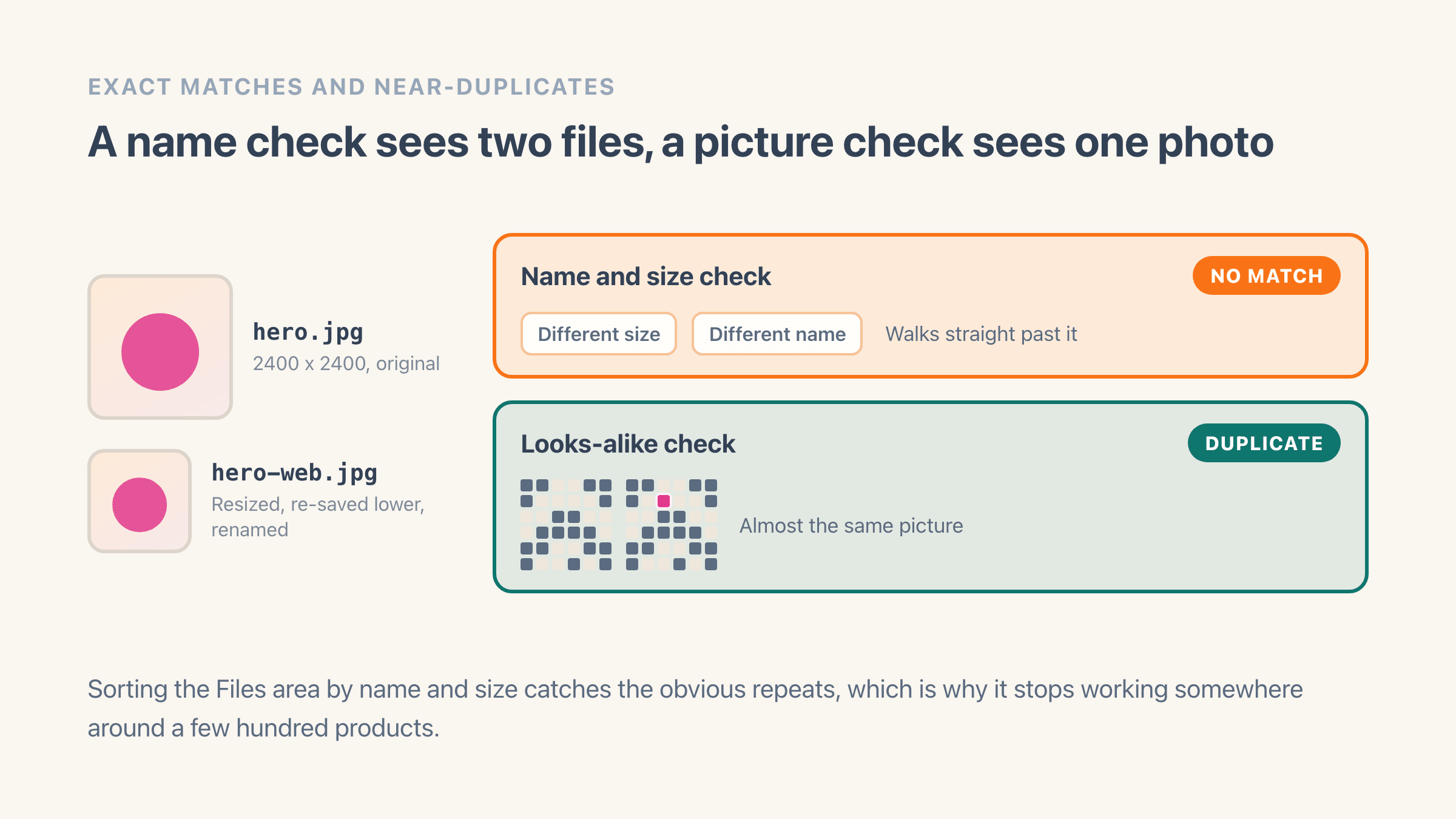 The same product photo saved twice, once at full size and once resized, re-saved at a lower quality and renamed, checked two ways: a name and size check finds a different size and a different name and reports no match, while a looks-alike check produces two grids of light and dark squares that differ in one square and reports a duplicate