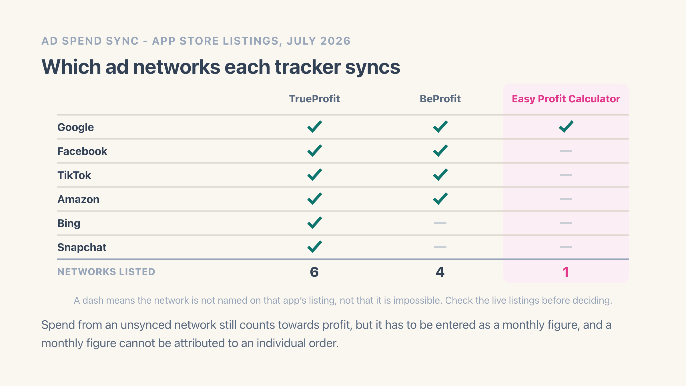Grid of six ad networks against three profit trackers: TrueProfit ticks all six, BeProfit ticks Google, Facebook, TikTok and Amazon, and Easy Profit Calculator ticks Google only, with dashes marking networks a listing does not mention