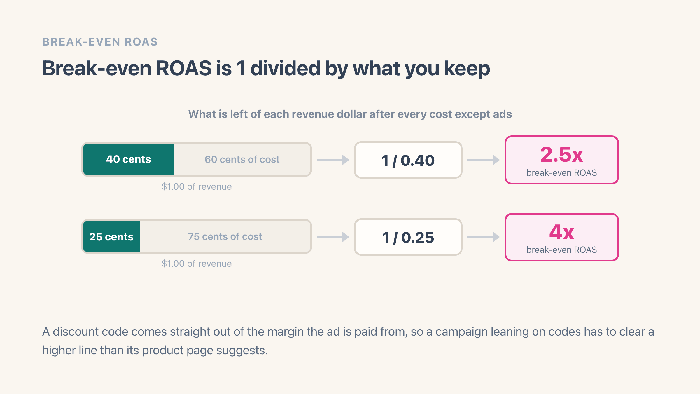 Two revenue dollars with the share kept before ads filled in, 40 cents on the first and 25 cents on the second, each divided into 1 to give a break-even ROAS of 2.5x and 4x