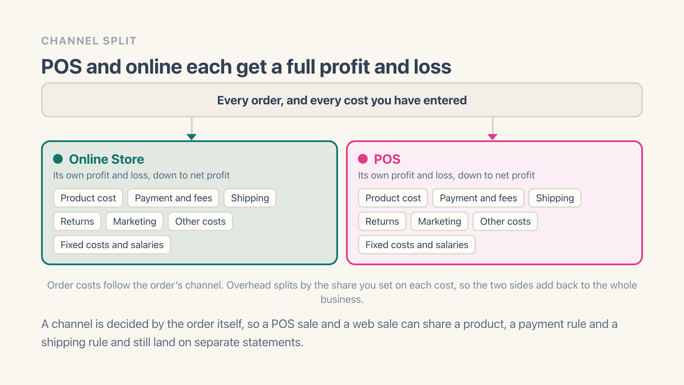 One bar holding every order and cost in the store forking into two equal cards, Online Store and POS, each listing the same seven cost buckets from product cost through to fixed costs and salaries as its own complete profit and loss