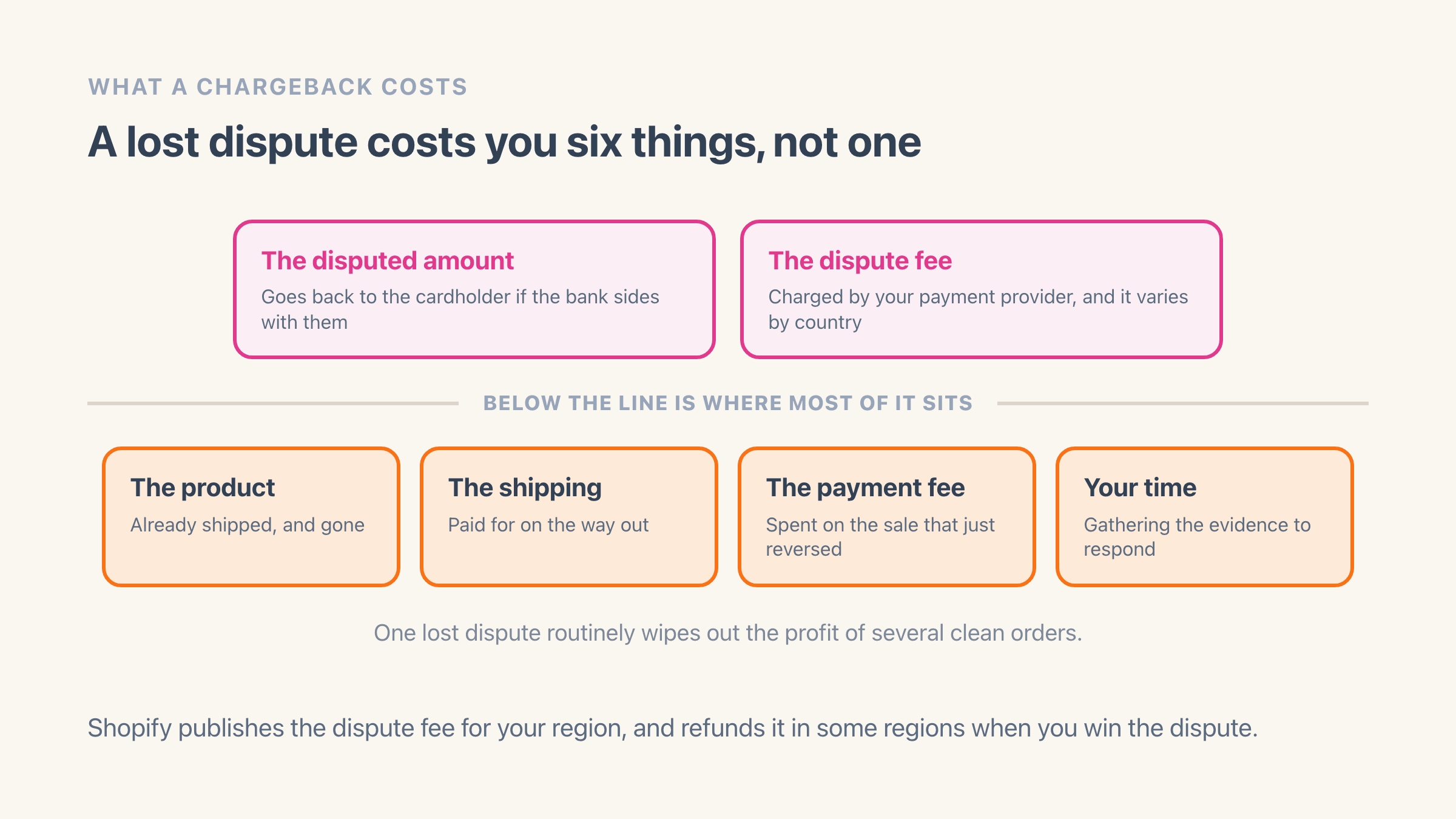 A chargeback's costs split across a line: above it the two visible costs, the disputed amount returned to the cardholder and the provider's dispute fee, and below it four bigger ones, the product already shipped, the shipping paid, the payment fee spent on the original sale, and the time spent gathering evidence
