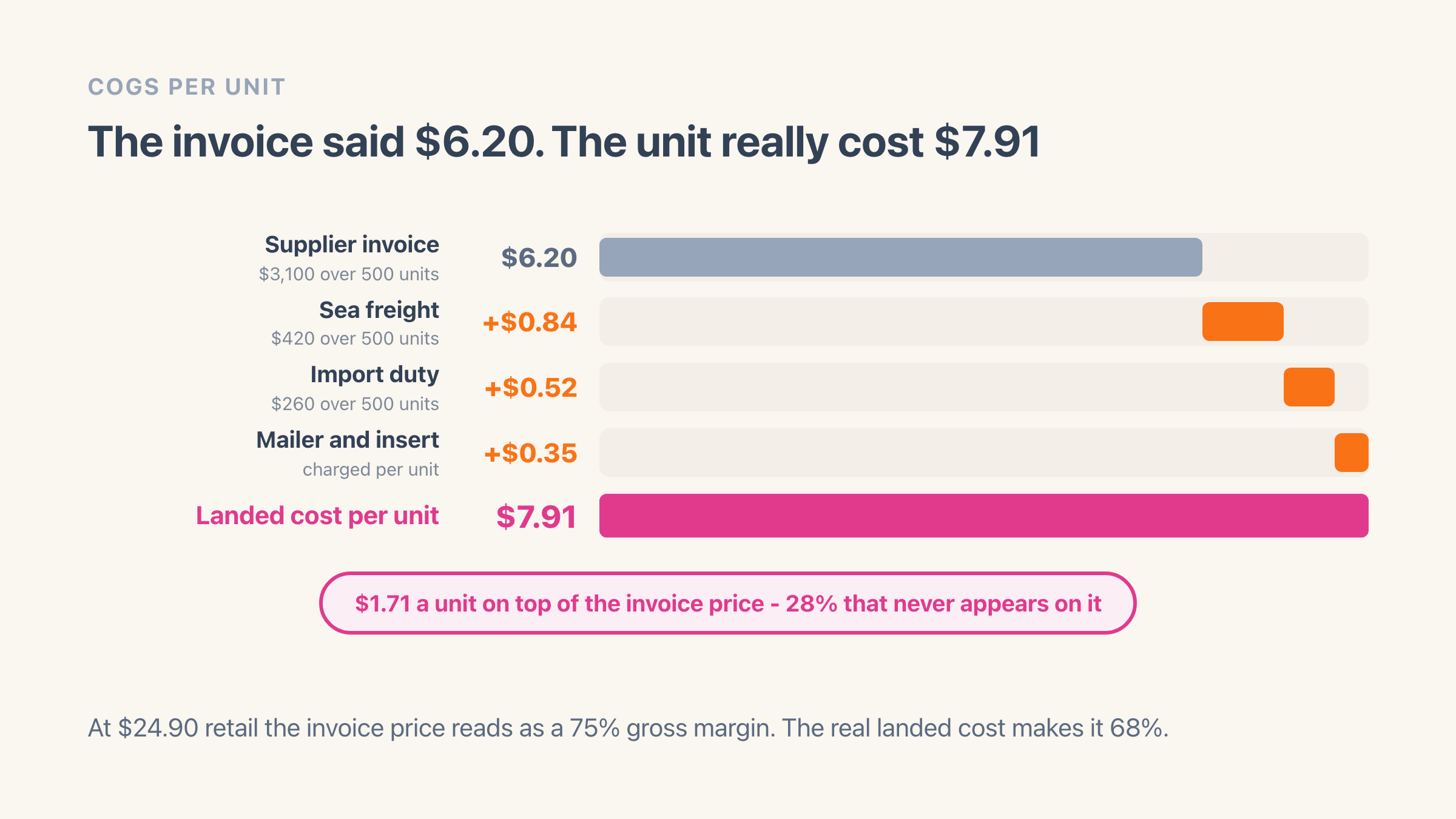 A four-step build-up of what one unit really costs: a $6.20 supplier invoice line, then $0.84 of sea freight, $0.52 of import duty and $0.35 of packaging stacked onto the end of it, ending at a $7.91 landed cost with $1.71 of that marked as never appearing on the invoice