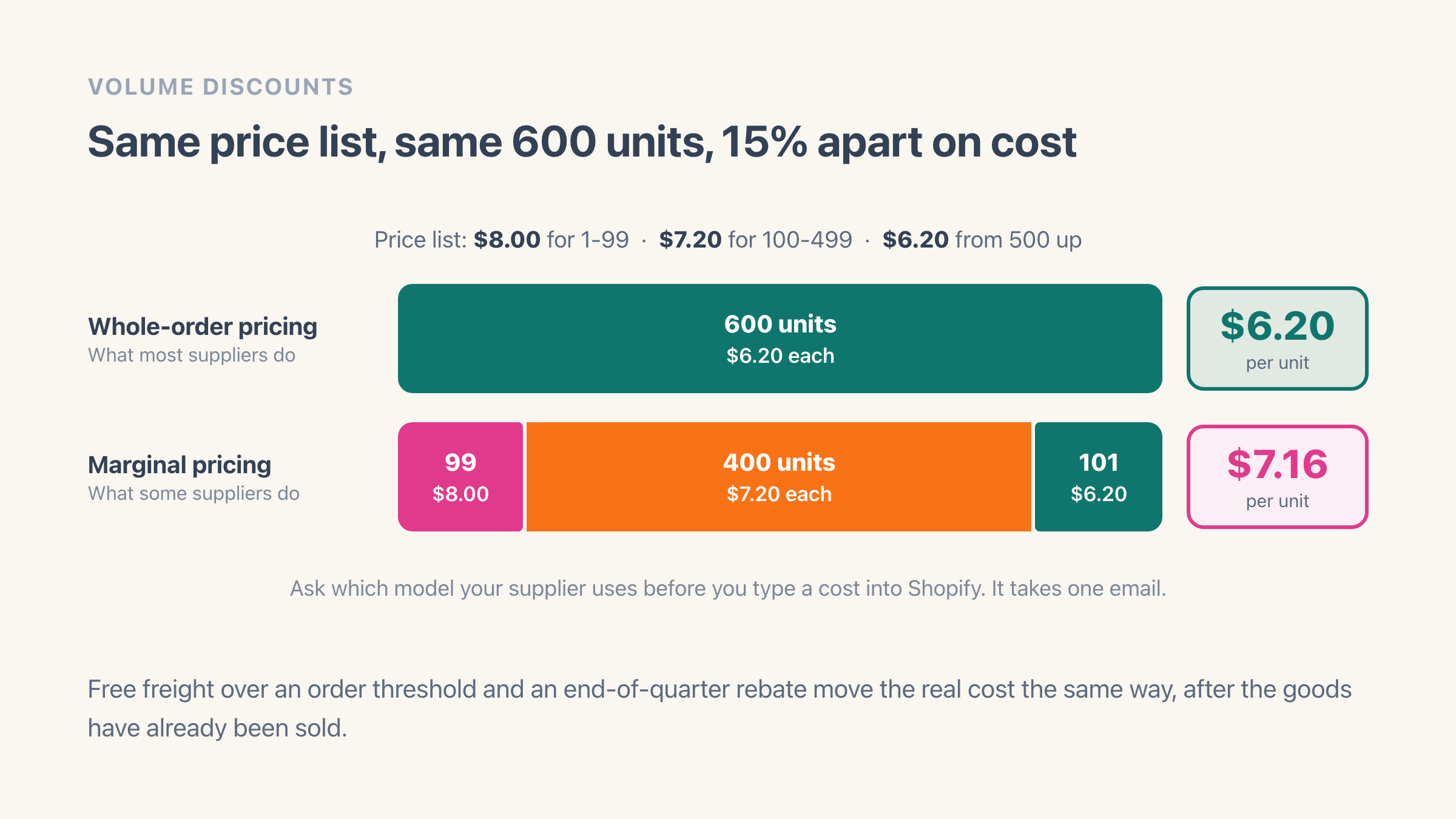 Two bars for the same 600-unit purchase order: one priced whole-order with all 600 units at $6.20 each, the other priced marginally as 99 units at $8.00, 400 at $7.20 and 101 at $6.20, averaging $7.16 a unit