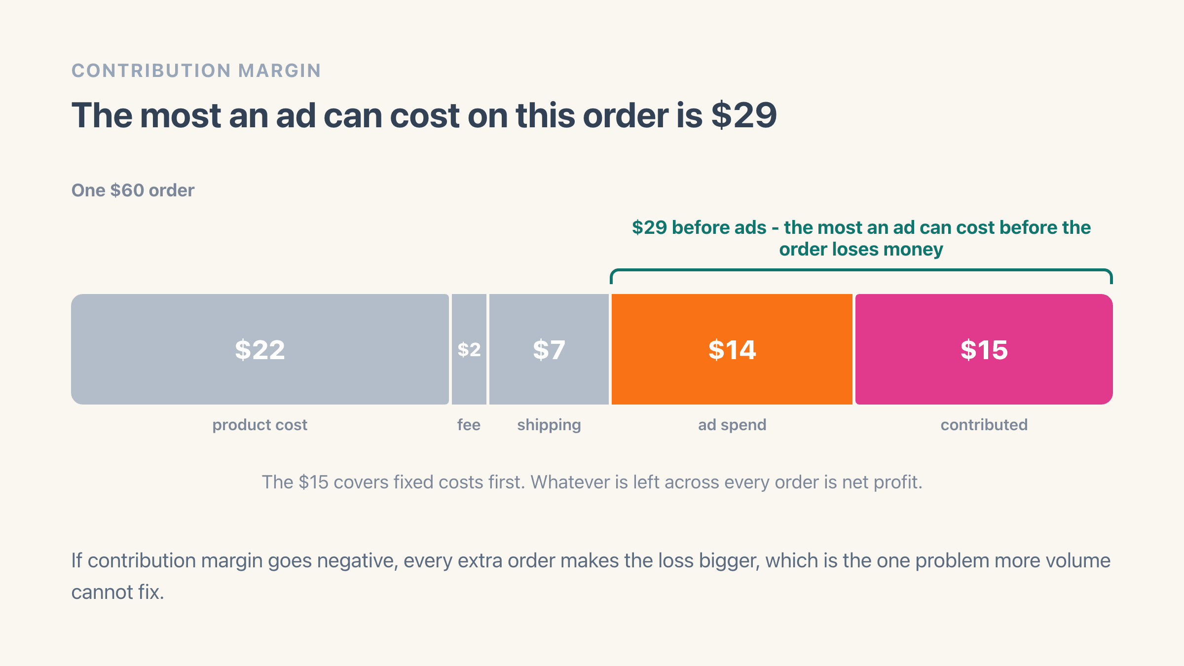 A $60 order broken into $22 of product cost, a $2 payment fee, $7 of shipping, $14 of ad spend and $15 contributed, with a bracket over the last two marking $29 as the whole amount available to pay for the ad