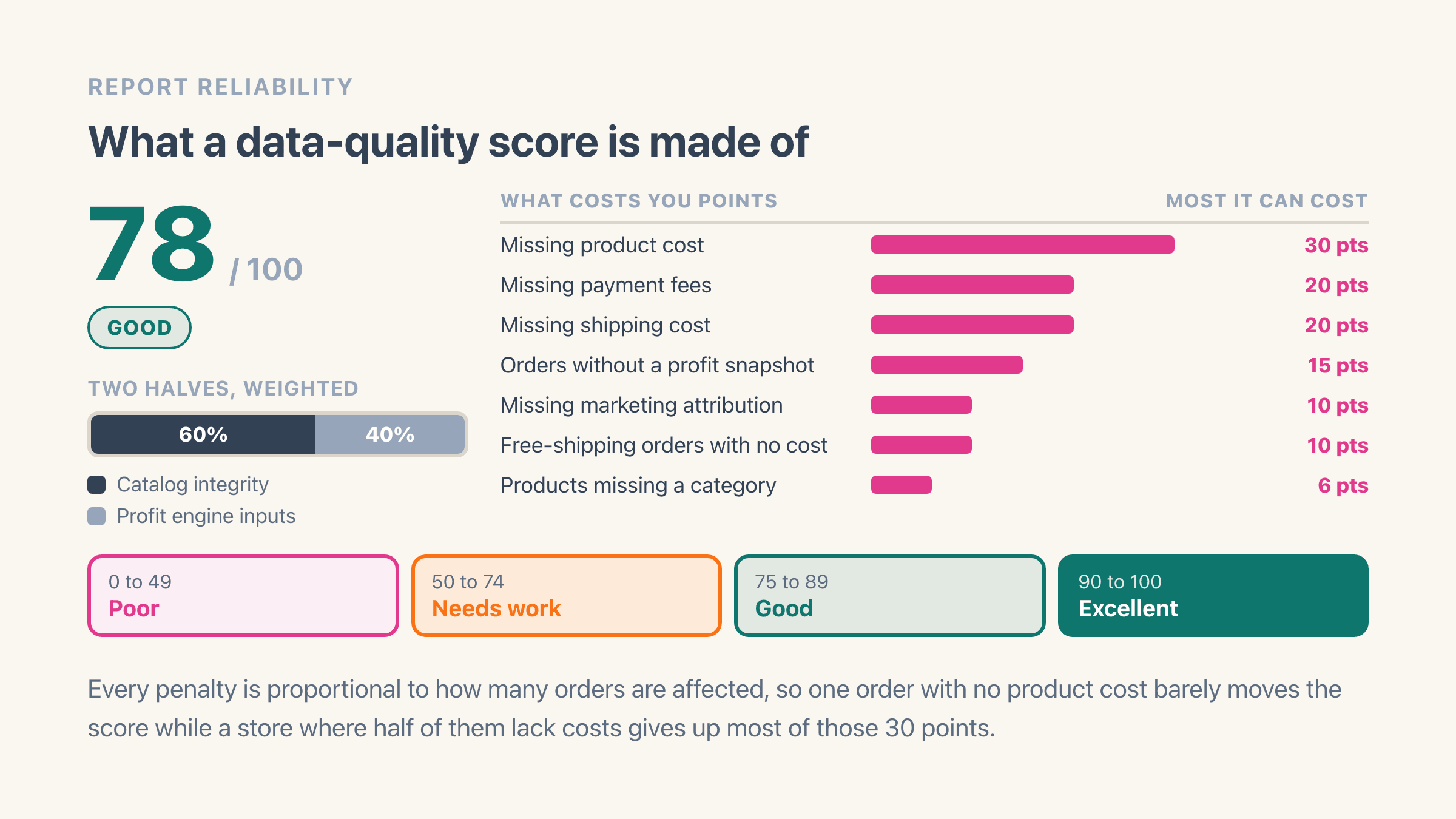 Anatomy of a store data-quality score of 78 out of 100 in the Good band, built from 60 percent catalog integrity and 40 percent profit engine inputs, beside a ranked list of what costs points led by missing product cost at 30 points, and a strip of the four score bands