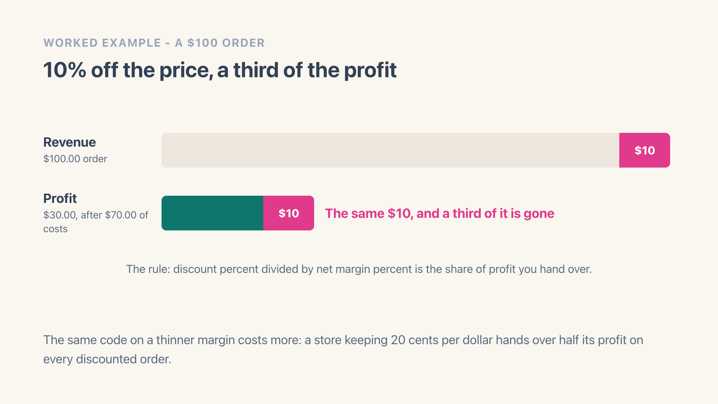 A $100 order drawn as a long bar with a $10 discount taking a thin slice off the end, and beneath it at the same scale the $30 of profit that order carried, where the identical $10 slice takes a third of the shorter bar