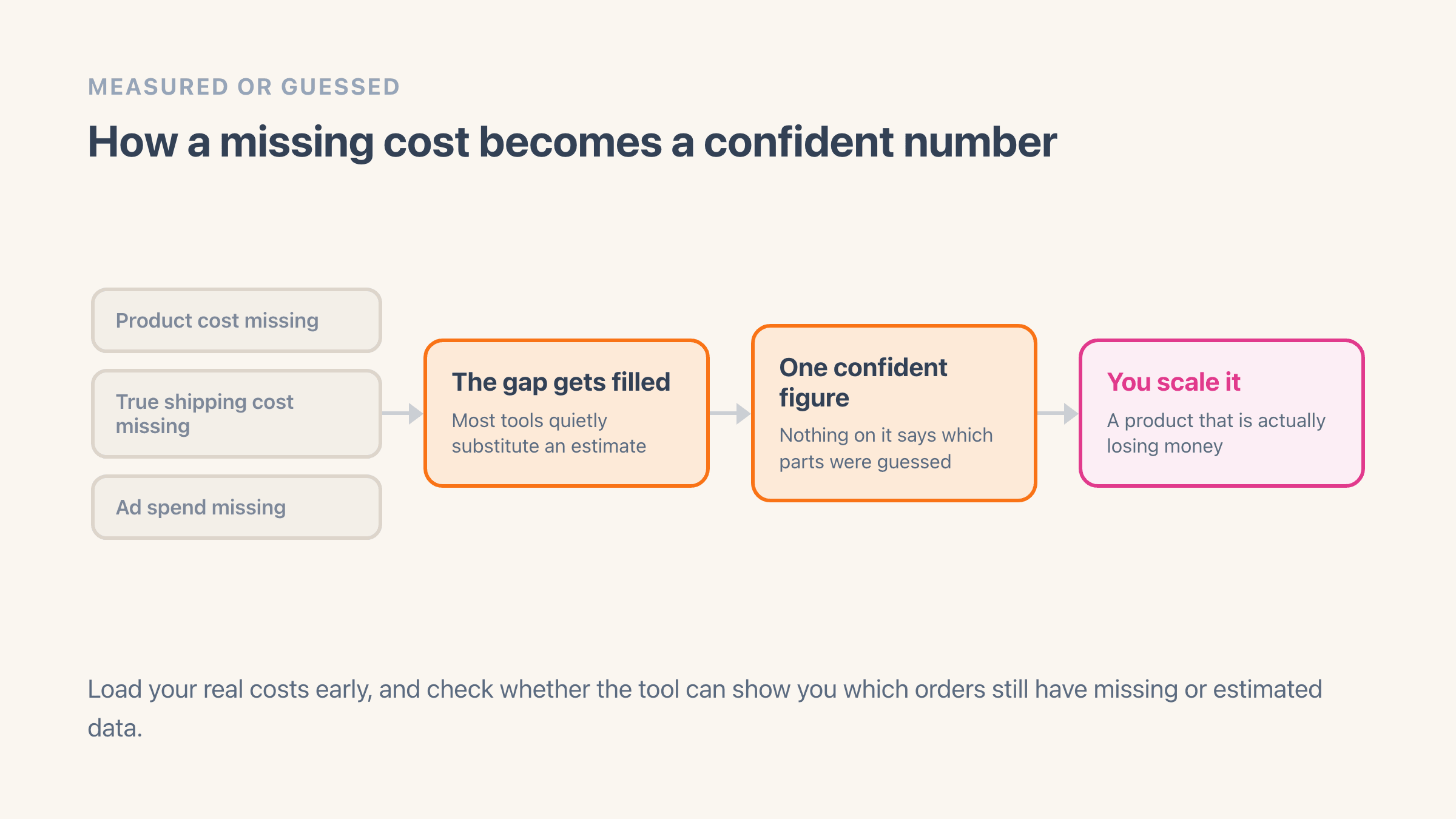 A four-step chain: three missing cost inputs - product cost, true shipping cost and ad spend - feed a tool that quietly fills the gaps with estimates, which produces one confident-looking profit figure with nothing marking the guesses, ending in a store scaling a product that is losing money