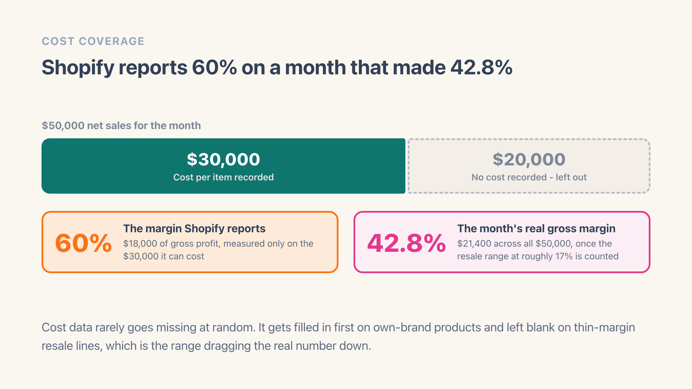 A $50,000 month of net sales split into $30,000 with Cost per item recorded and $20,000 without it, above two cards contrasting the 60% gross margin Shopify reports on the recorded part with the 42.8% the whole month really made