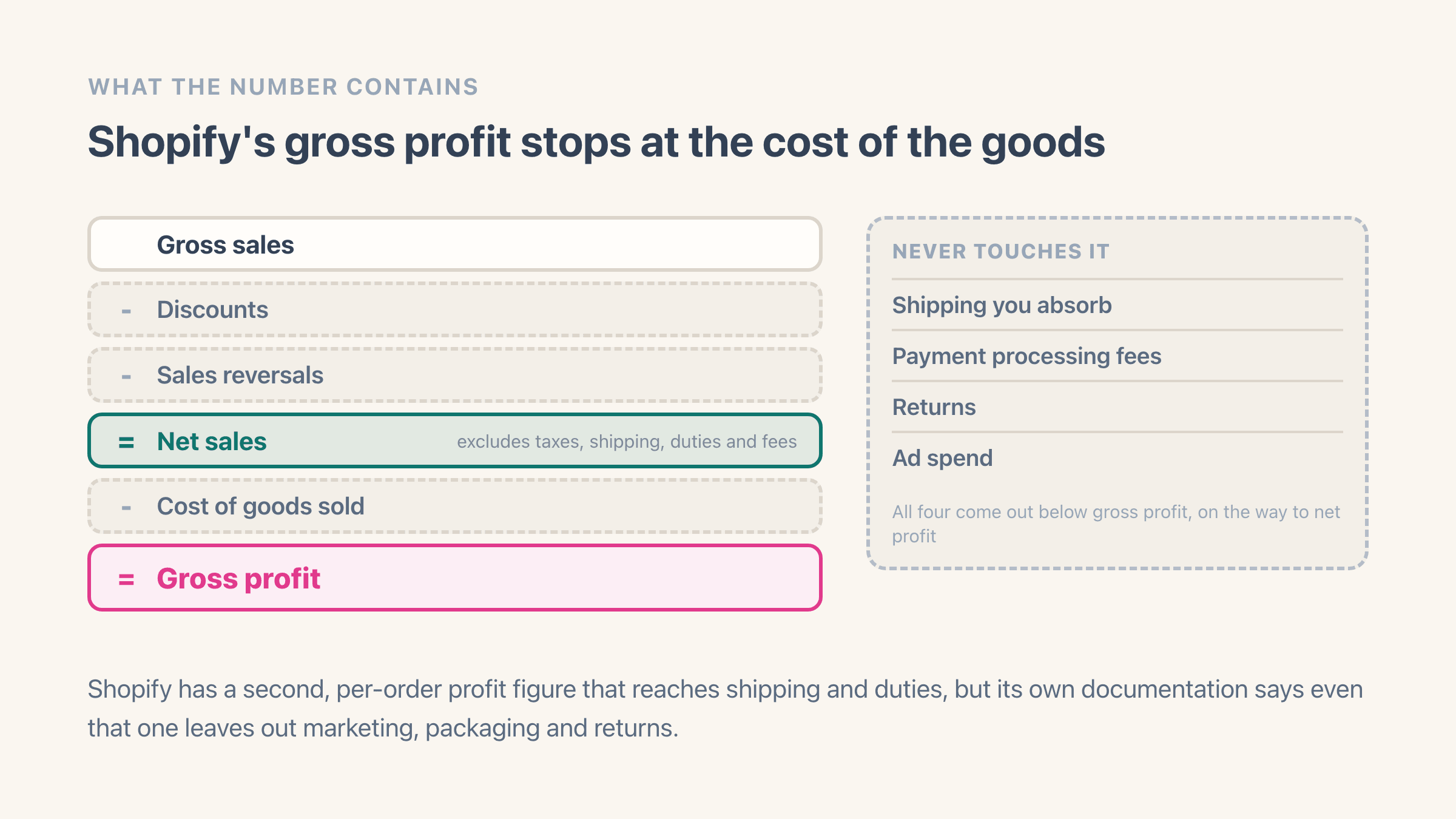 A running subtraction from gross sales down through discounts and sales reversals to net sales, then cost of goods sold to gross profit, beside a panel listing shipping you absorb, payment processing fees, returns and ad spend as costs that never touch the figure