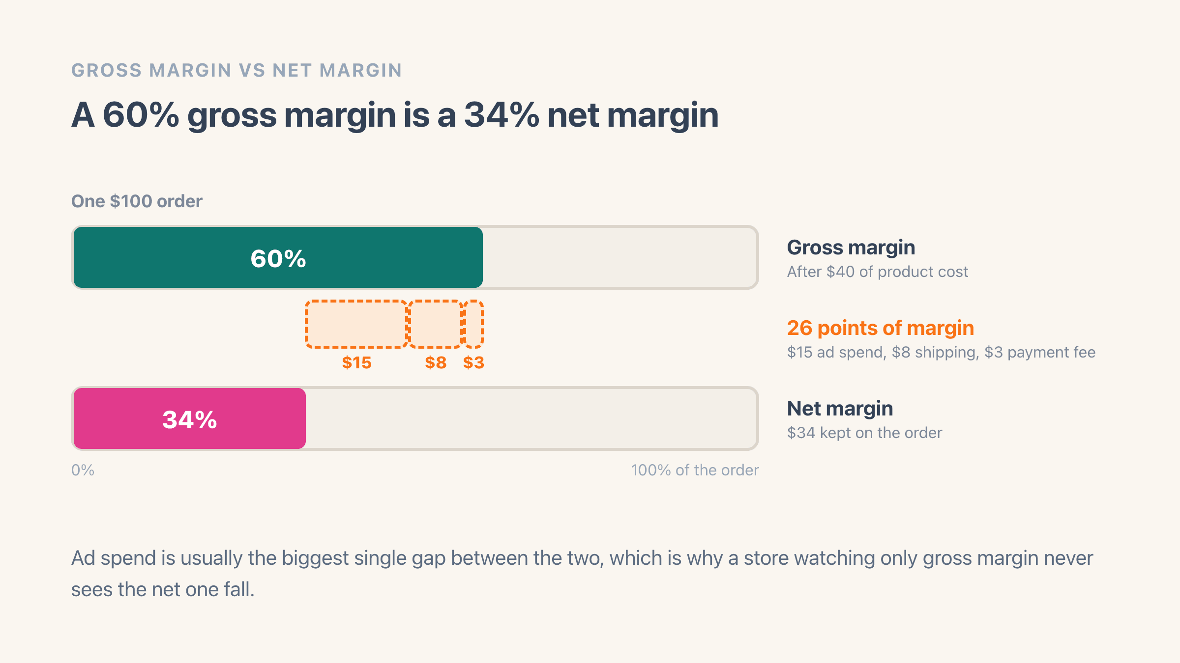 Two bars on the same scale for one $100 order, a 60% gross margin bar above a 34% net margin bar, with the 26-point gap between them broken into a $15 ad spend block, an $8 shipping block and a $3 payment fee block