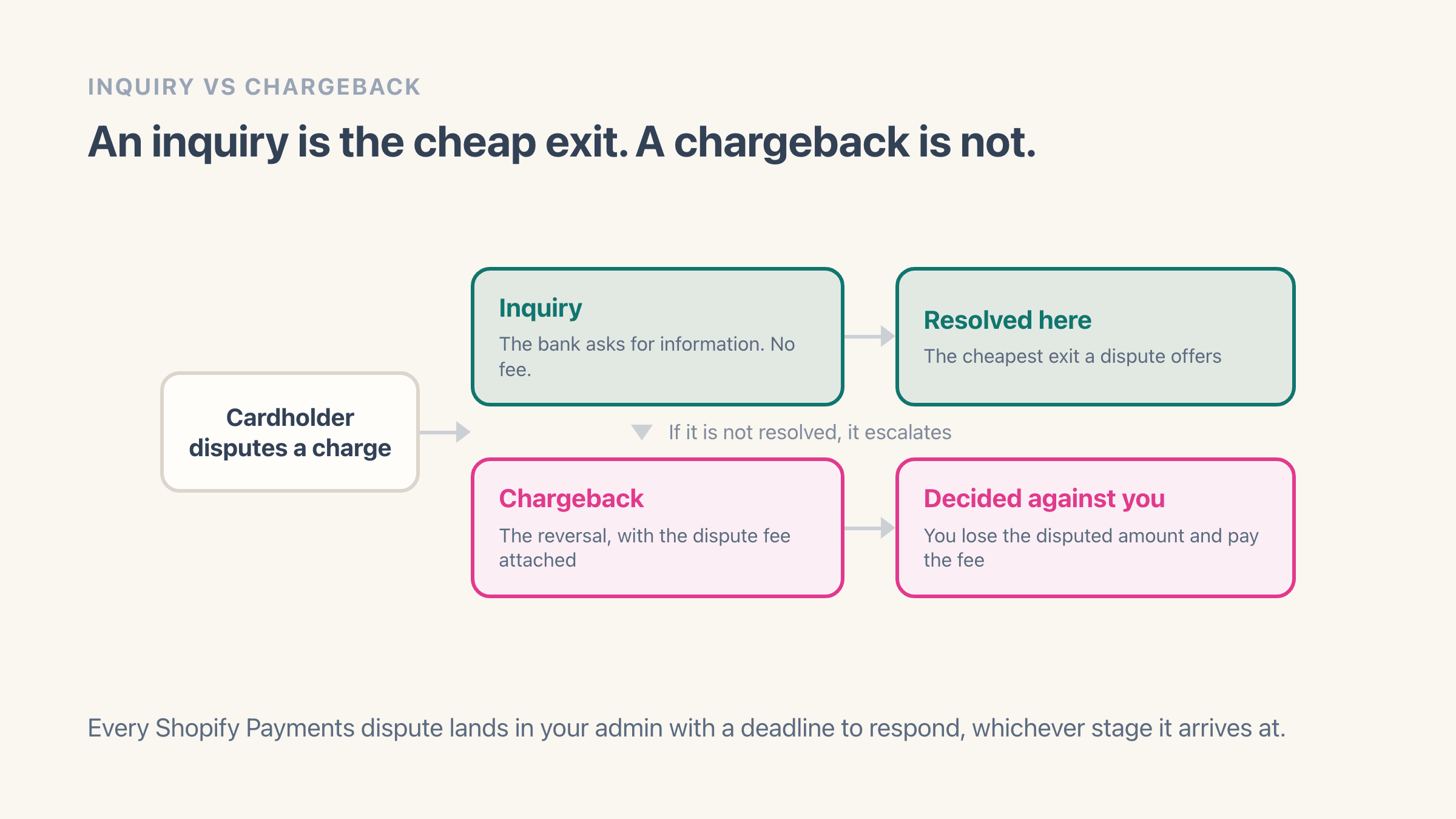Two-lane flow of a card dispute: a cardholder disputes a charge, which can arrive as an inquiry where the bank asks for information with no fee and can be resolved there, or escalate into a chargeback, the reversal with the dispute fee attached, where a decision against the merchant costs the disputed amount plus the fee