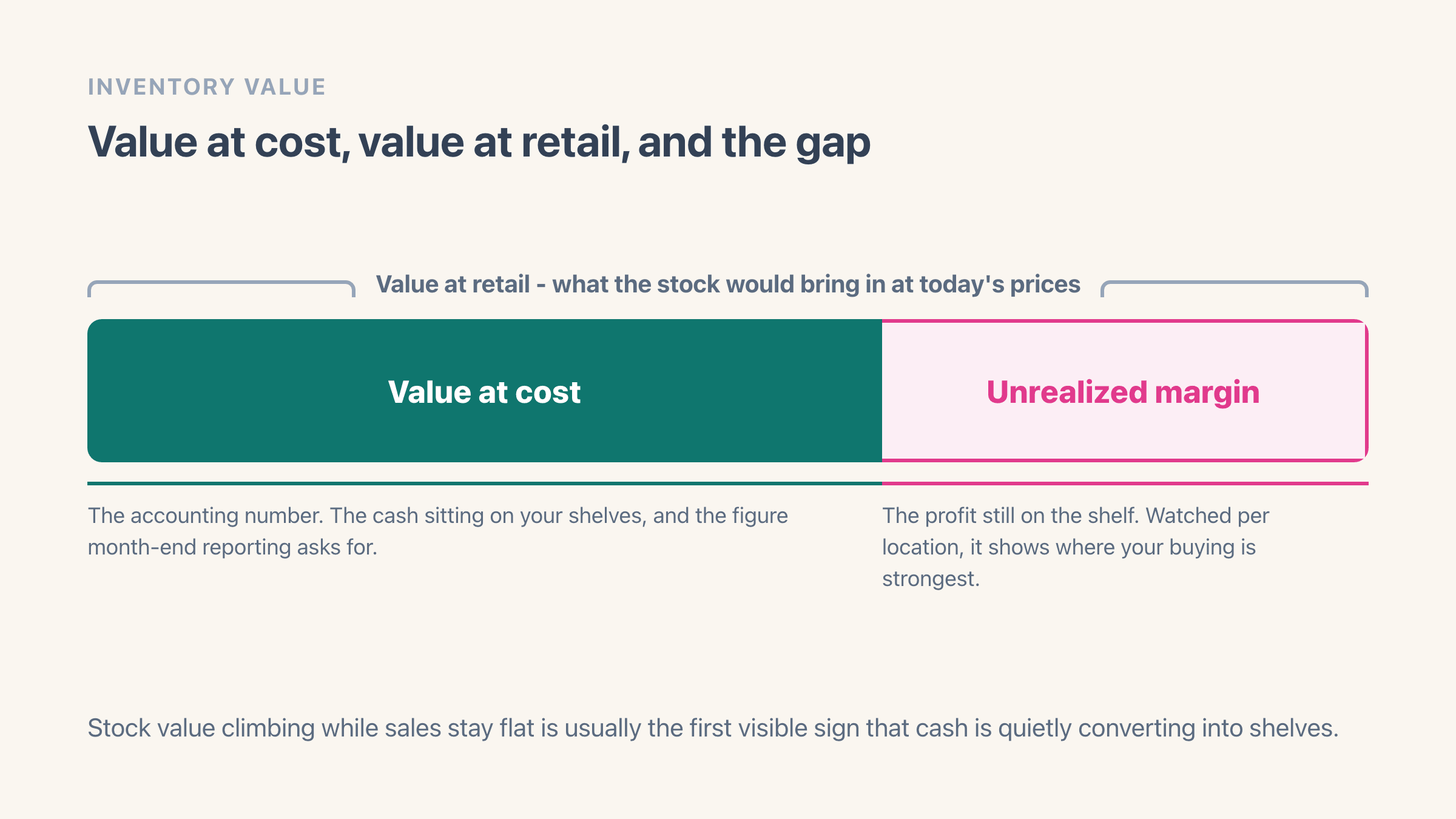 One bar of stock split into two parts, a larger part labelled value at cost as the cash sitting on your shelves and a smaller part labelled unrealized margin as the profit still on the shelf, with a bracket over the whole bar showing that together they are the value at retail