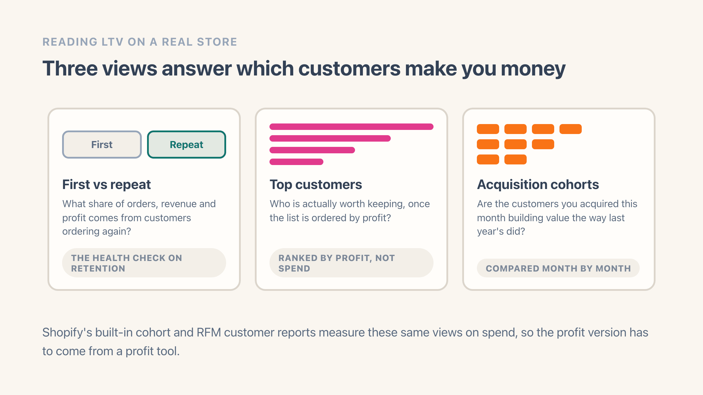 Three cards for reading lifetime value on a store: a first-versus-repeat split of orders, revenue and profit; a top-customer ranking ordered by profit rather than spend; and an acquisition-cohort grid comparing whether this month is building value the way earlier months did